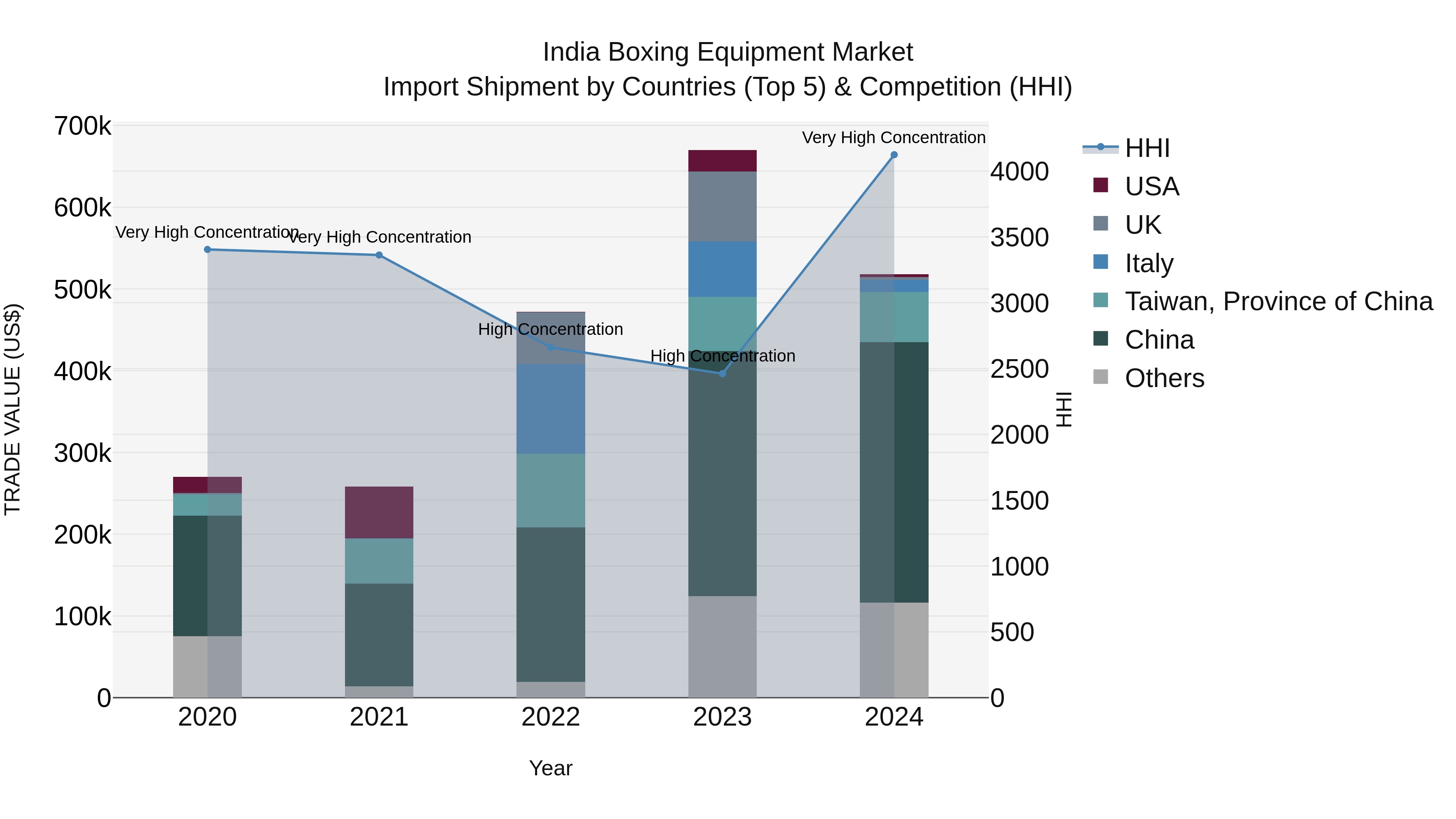 India Boxing Equipment Market Top 5 Importing Countries and Market Competition (HHI) Analysis