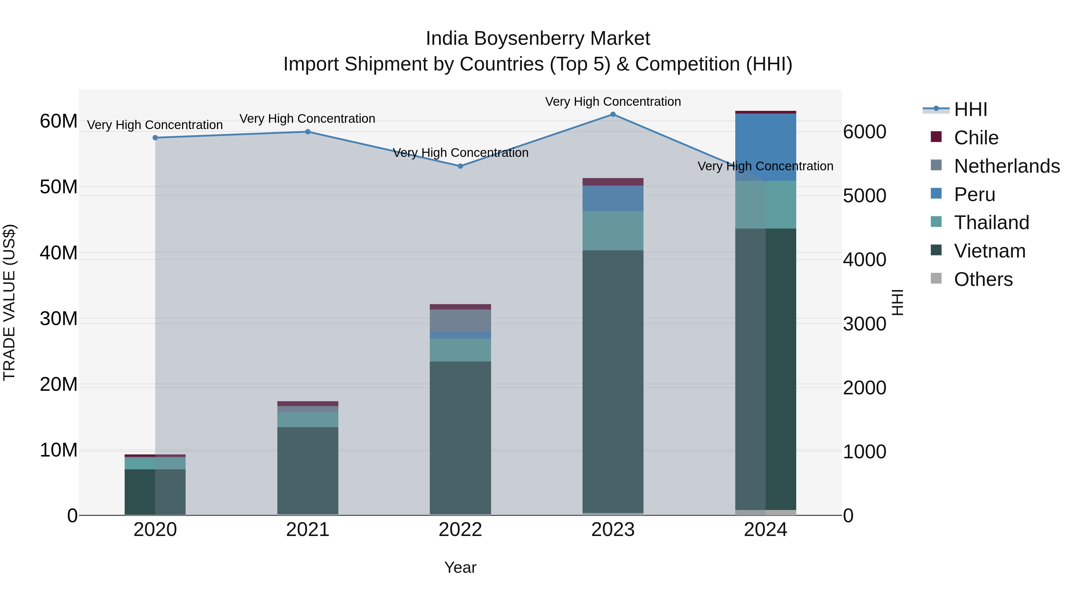 India Boysenberry Market Top 5 Importing Countries and Market Competition (HHI) Analysis