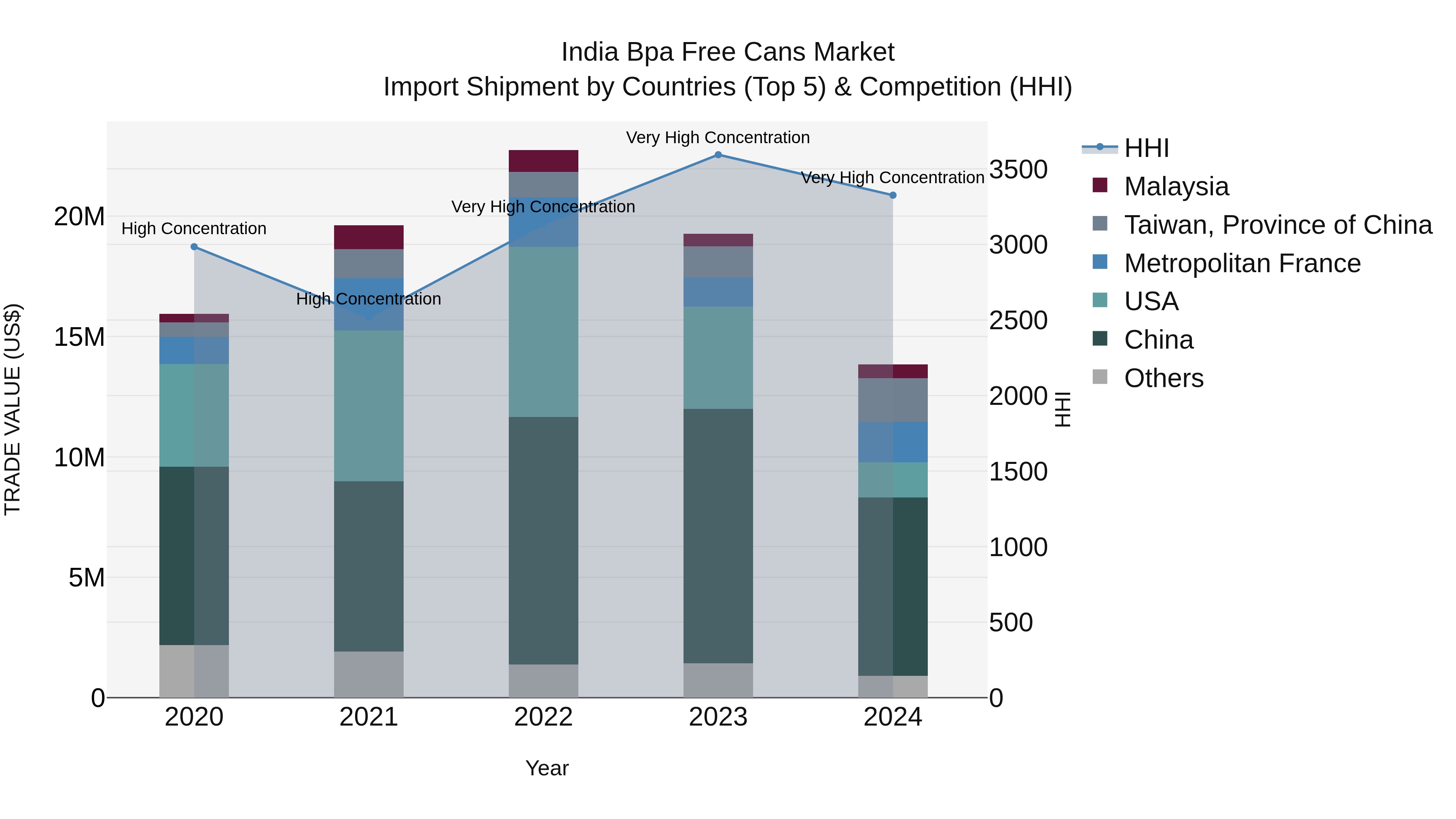 India Bpa Free Cans Market Top 5 Importing Countries and Market Competition (HHI) Analysis