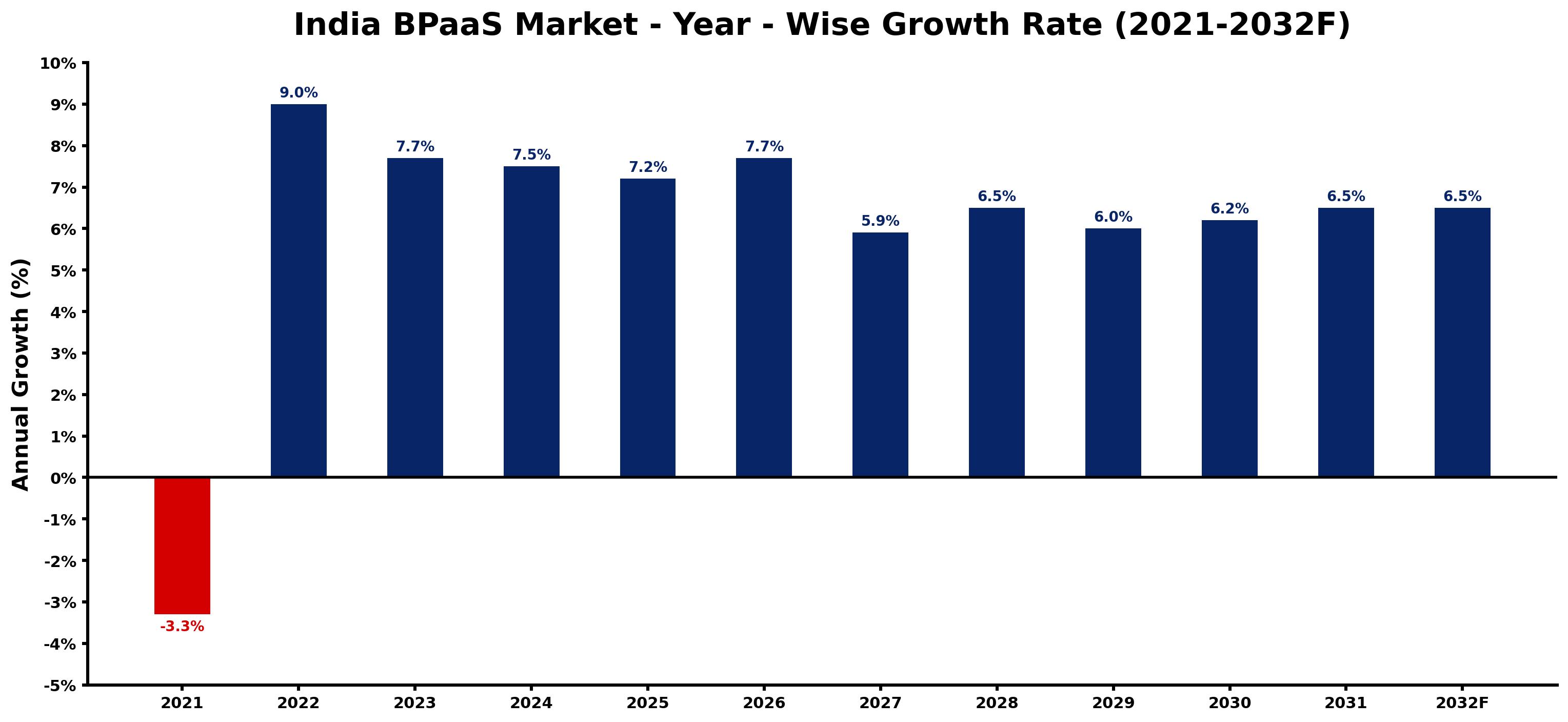 India BPaaS Market Year-wise Growth Rate and Key Drivers