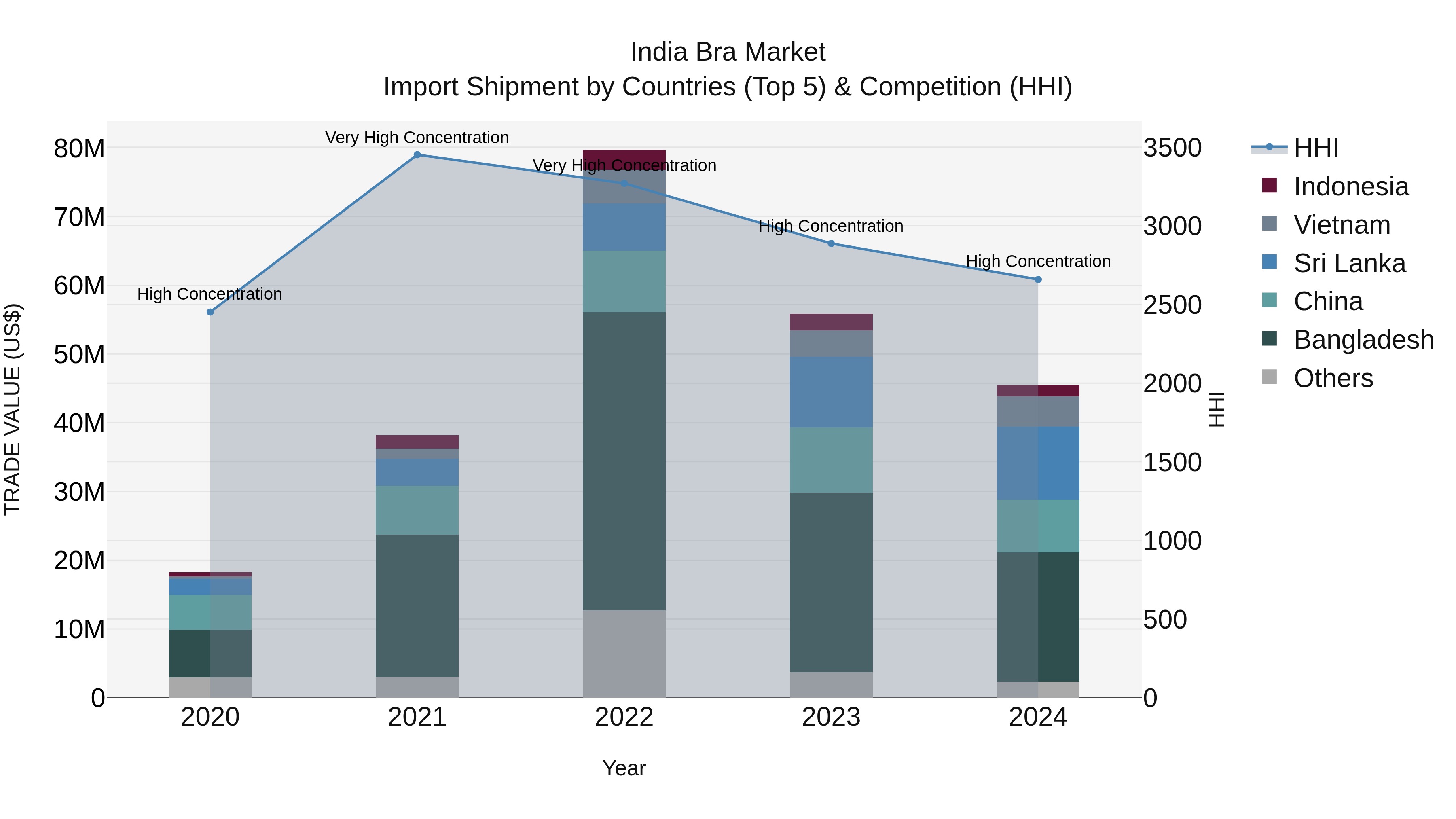 India Bra Market Top 5 Importing Countries and Market Competition (HHI) Analysis