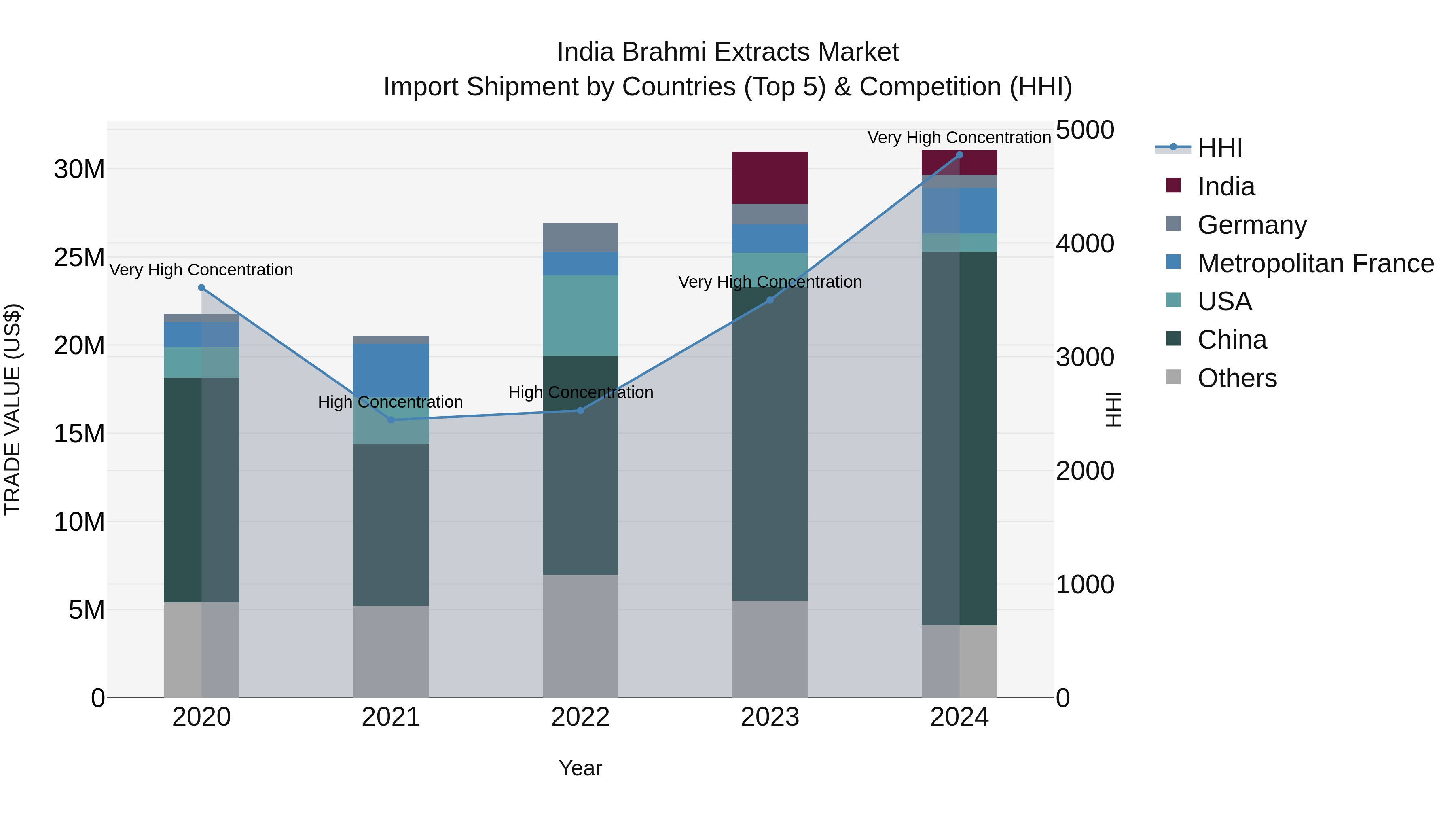 India Brahmi Extracts Market Top 5 Importing Countries and Market Competition (HHI) Analysis