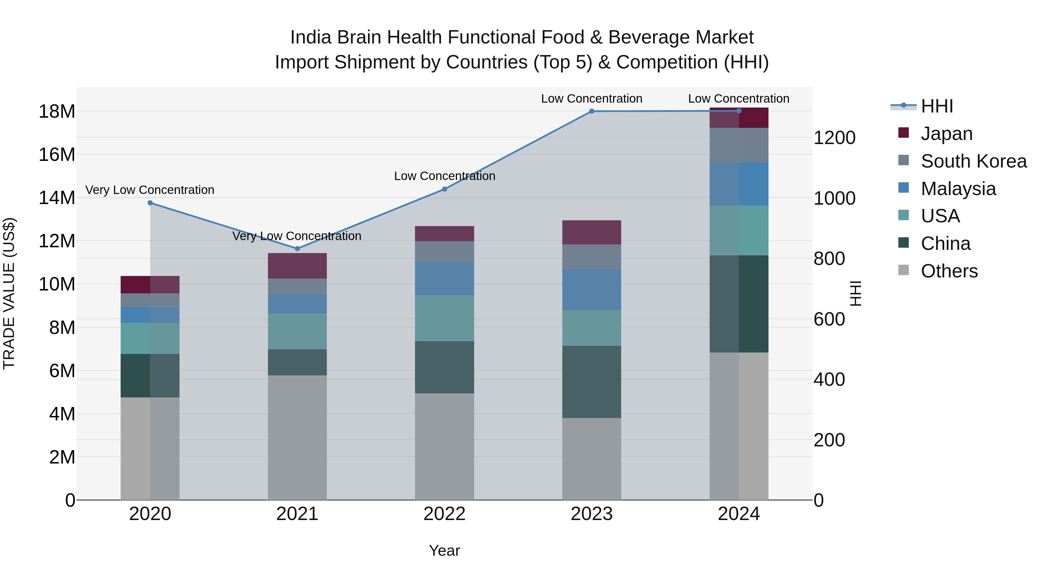 India Brain Health Functional Food & Beverage Market Top 5 Importing Countries and Market Competition (HHI) Analysis