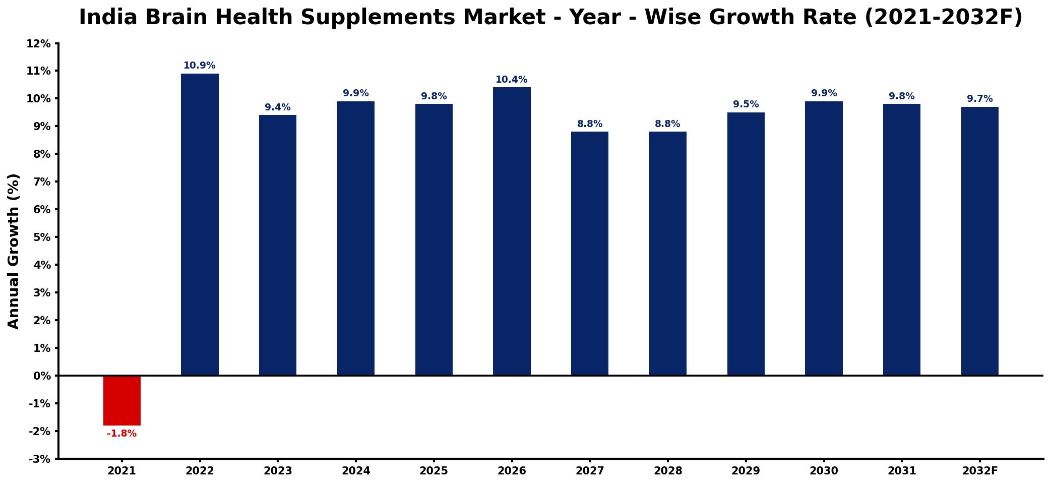 India Brain Health Supplements Market Year-wise Growth Rate and Key Drivers