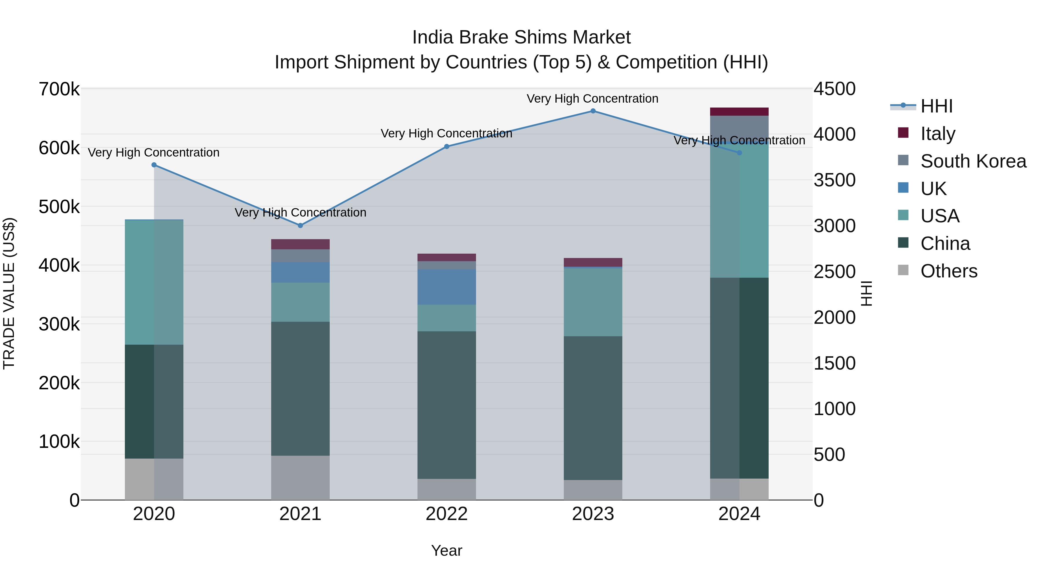 India Brake Shims Market Top 5 Importing Countries and Market Competition (HHI) Analysis