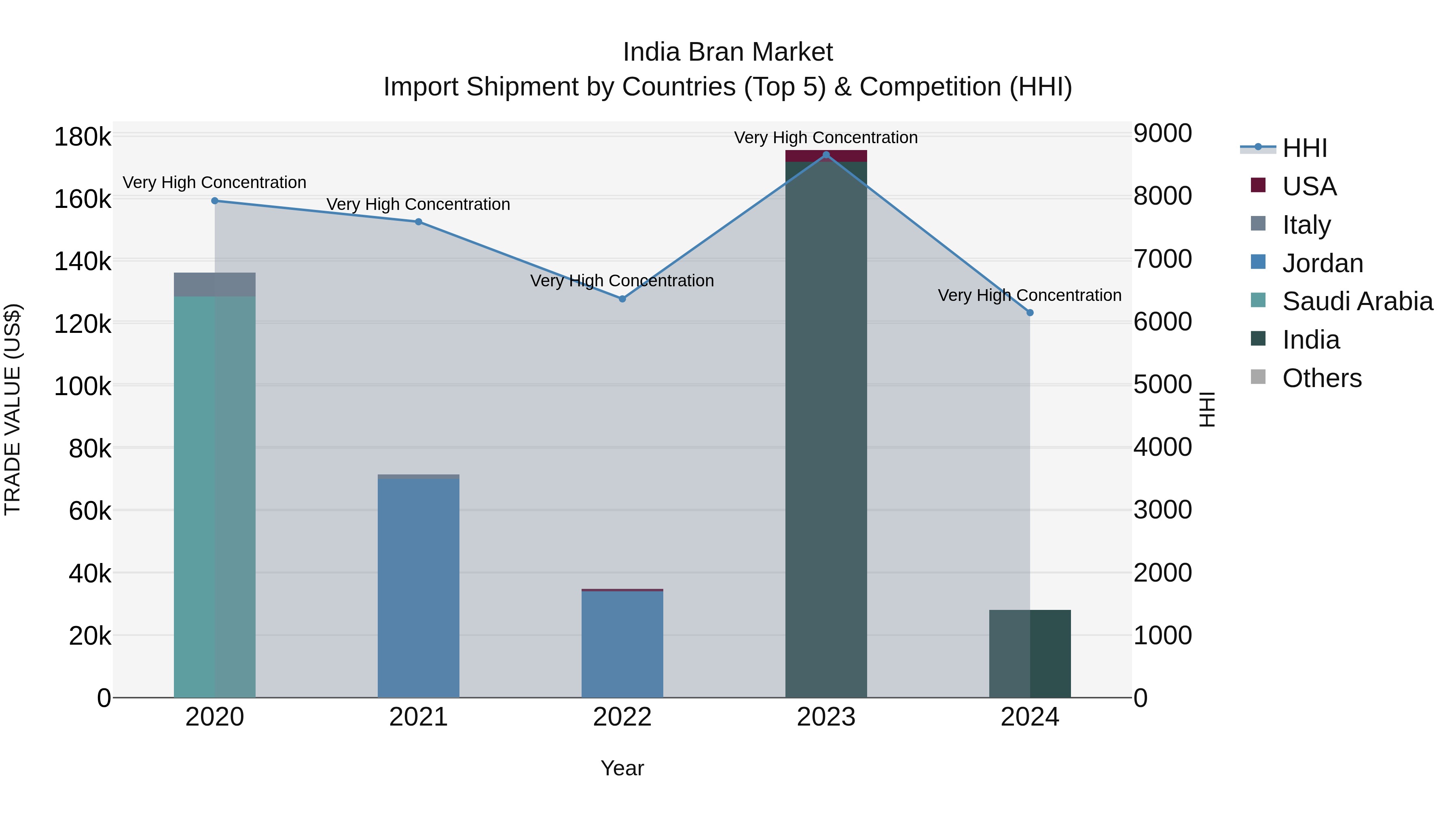 India Bran Market Top 5 Importing Countries and Market Competition (HHI) Analysis