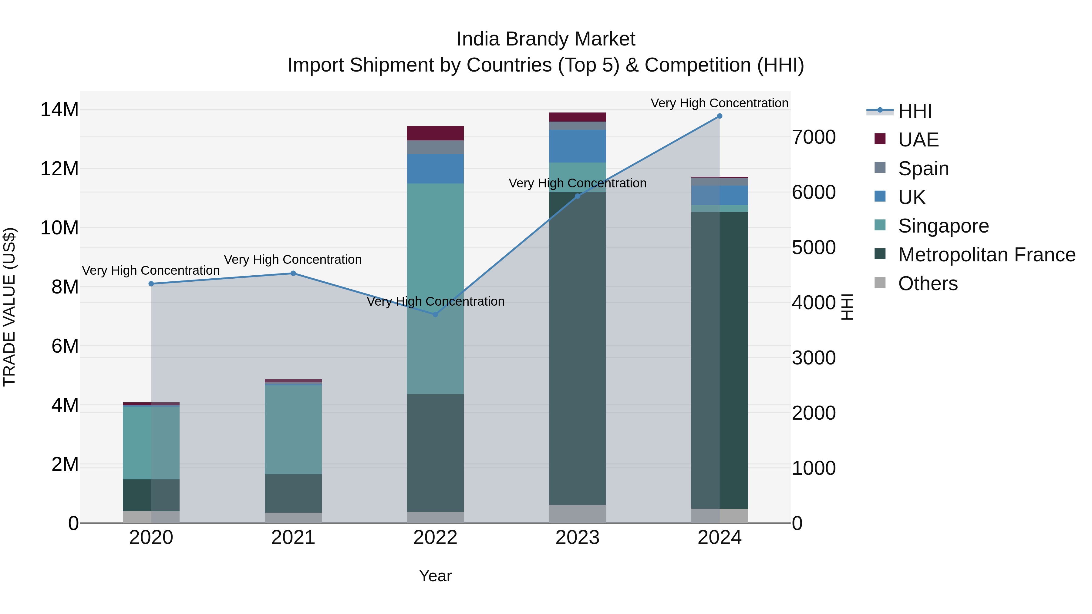 India Brandy Market Top 5 Importing Countries and Market Competition (HHI) Analysis