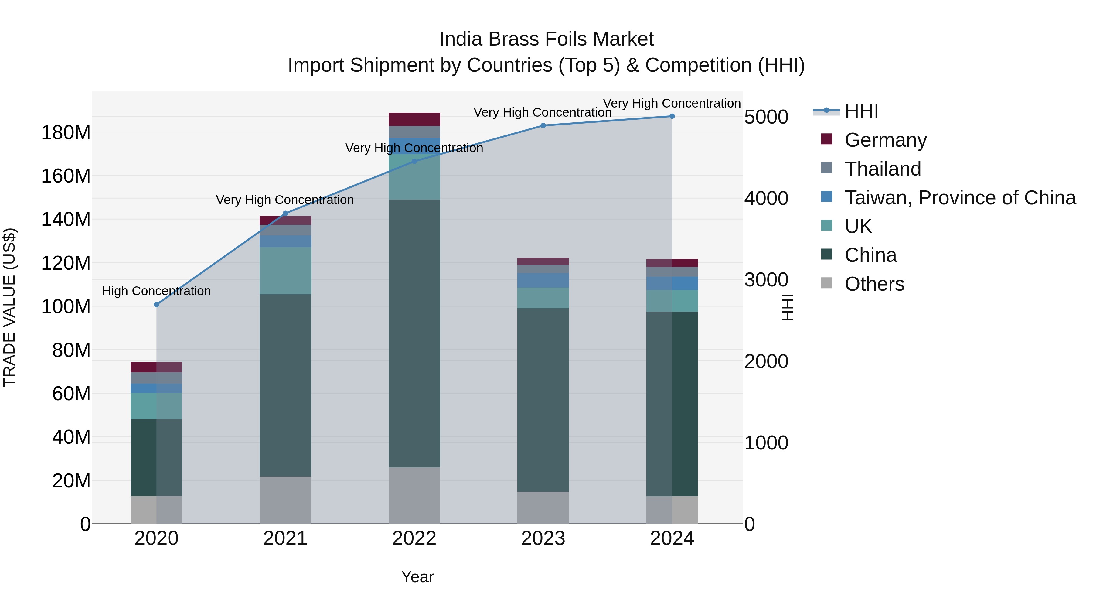 India Brass Foils Market Top 5 Importing Countries and Market Competition (HHI) Analysis