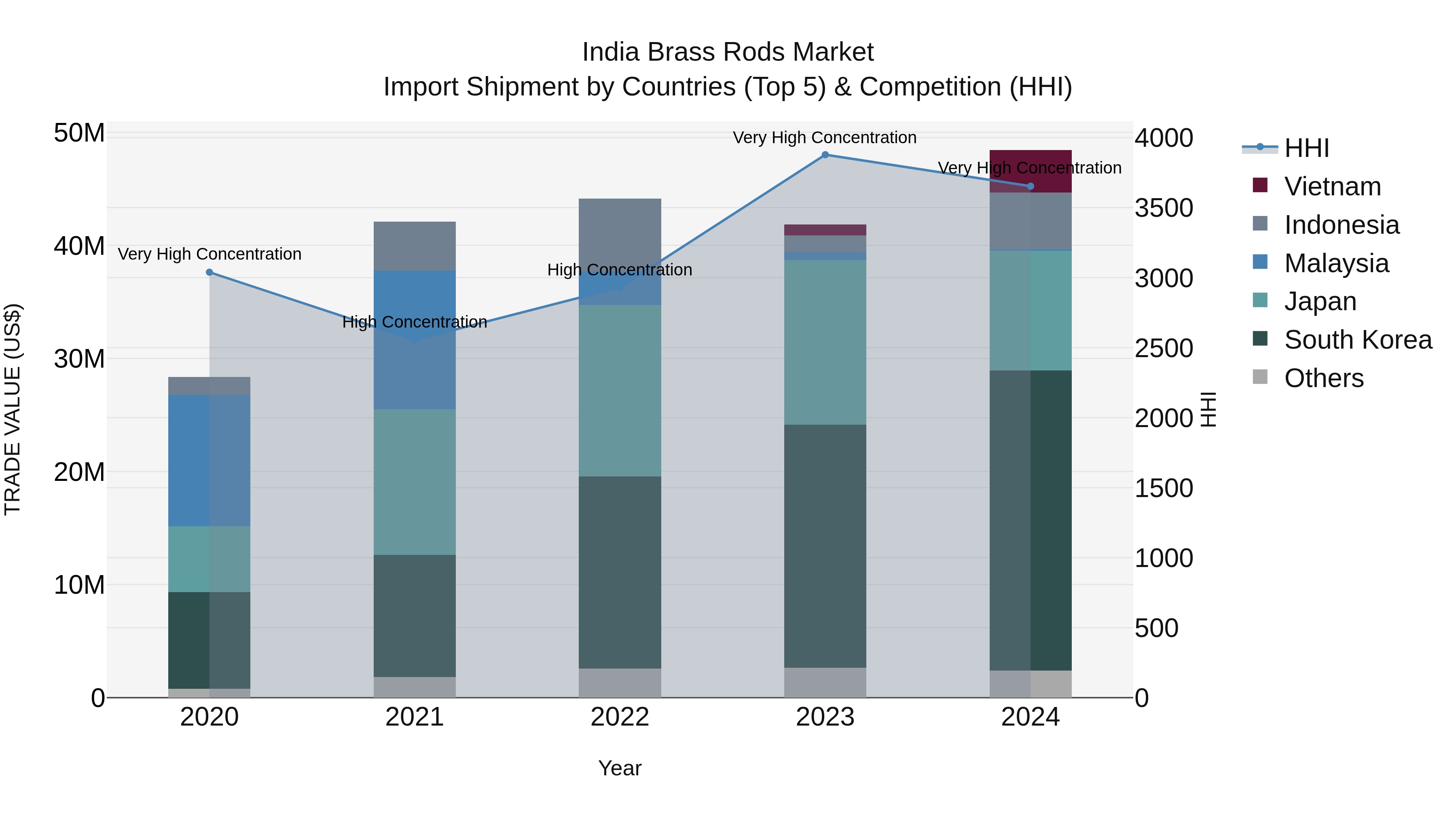 India Brass Rods Market Top 5 Importing Countries and Market Competition (HHI) Analysis