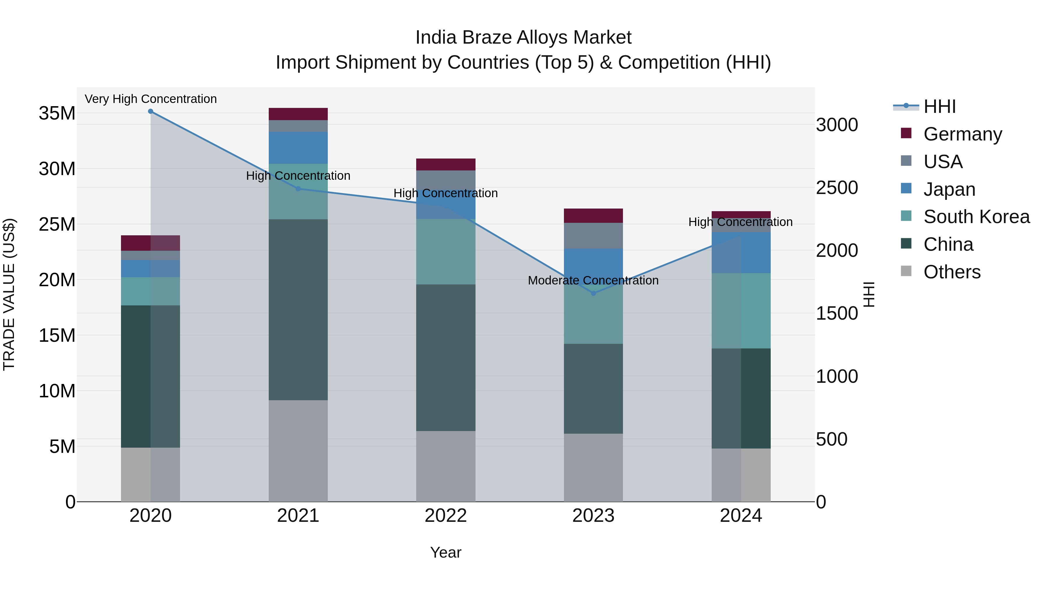 India Braze Alloys Market Top 5 Importing Countries and Market Competition (HHI) Analysis
