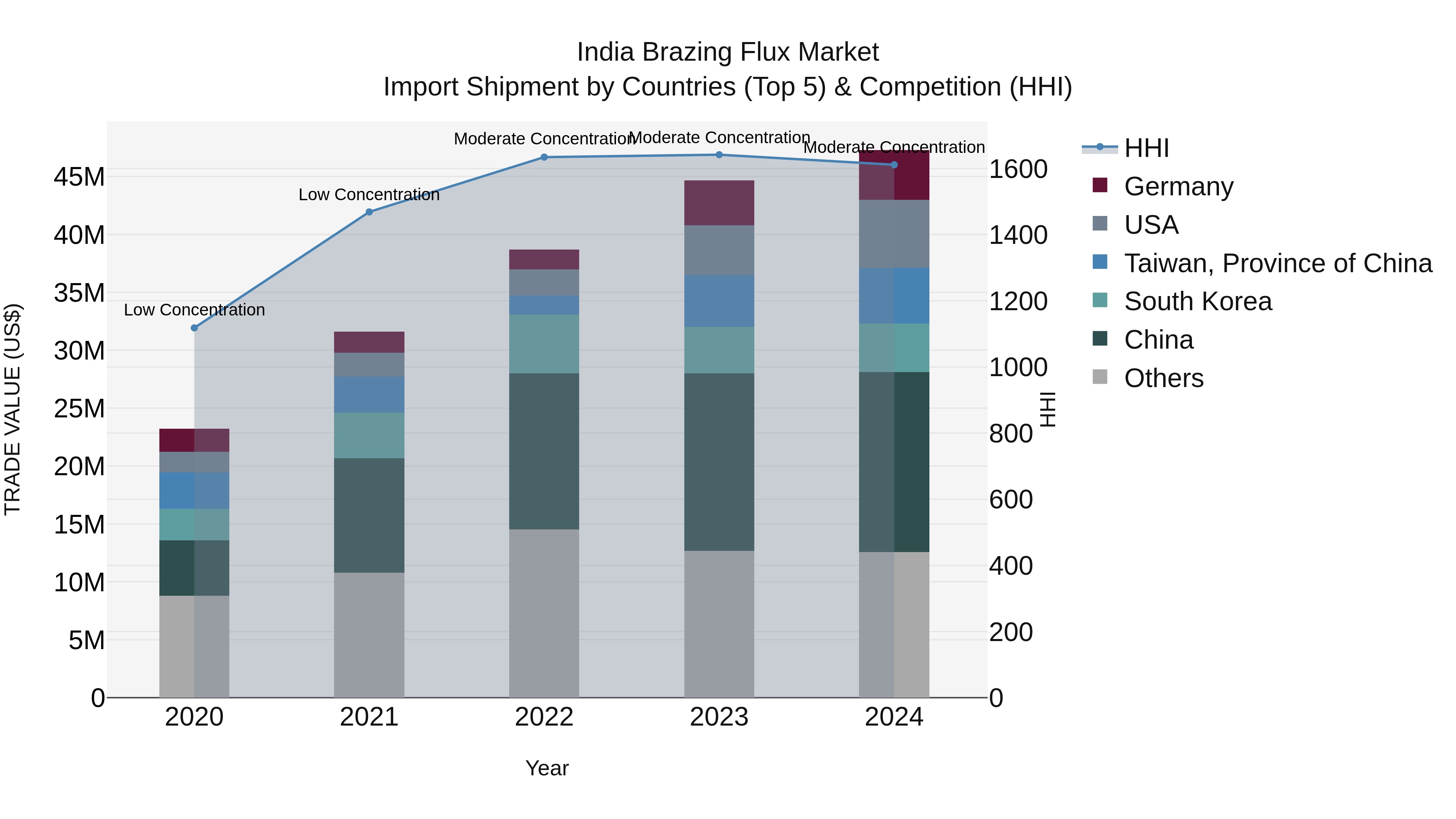 India Brazing Flux Market Top 5 Importing Countries and Market Competition (HHI) Analysis
