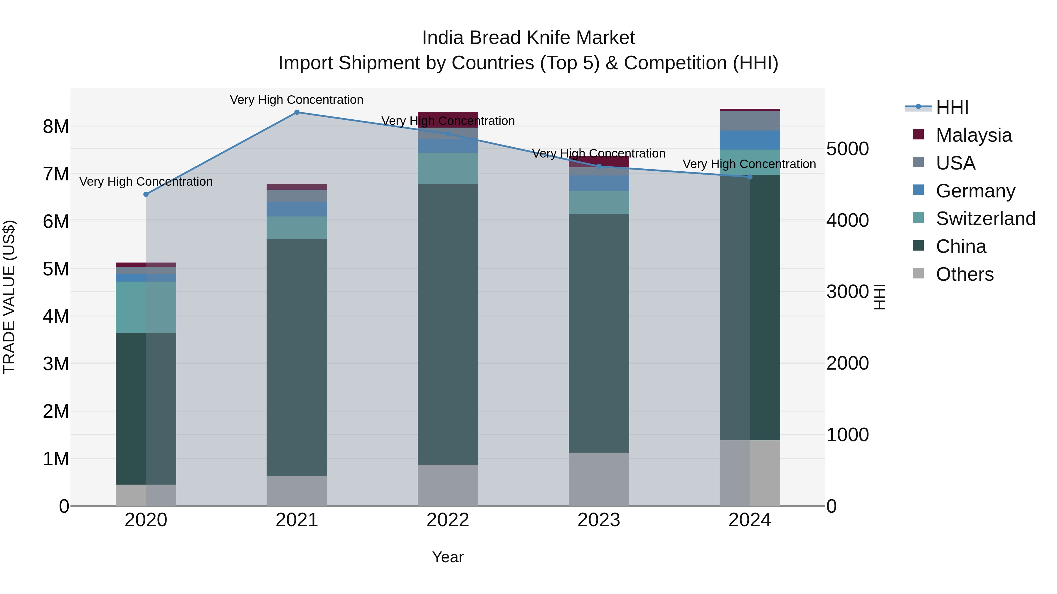 India Bread Knife Market Top 5 Importing Countries and Market Competition (HHI) Analysis