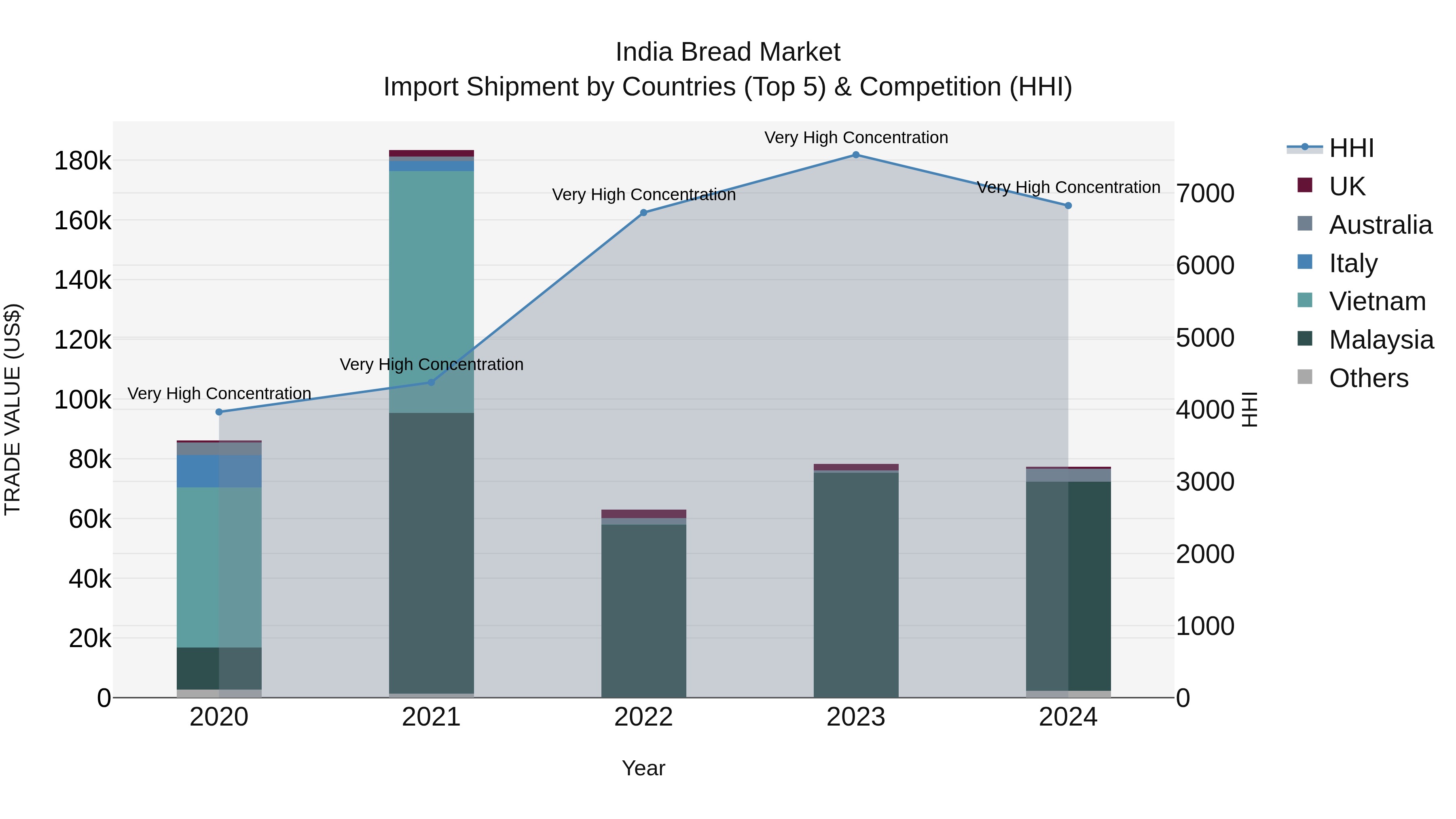 India Bread Market Top 5 Importing Countries and Market Competition (HHI) Analysis