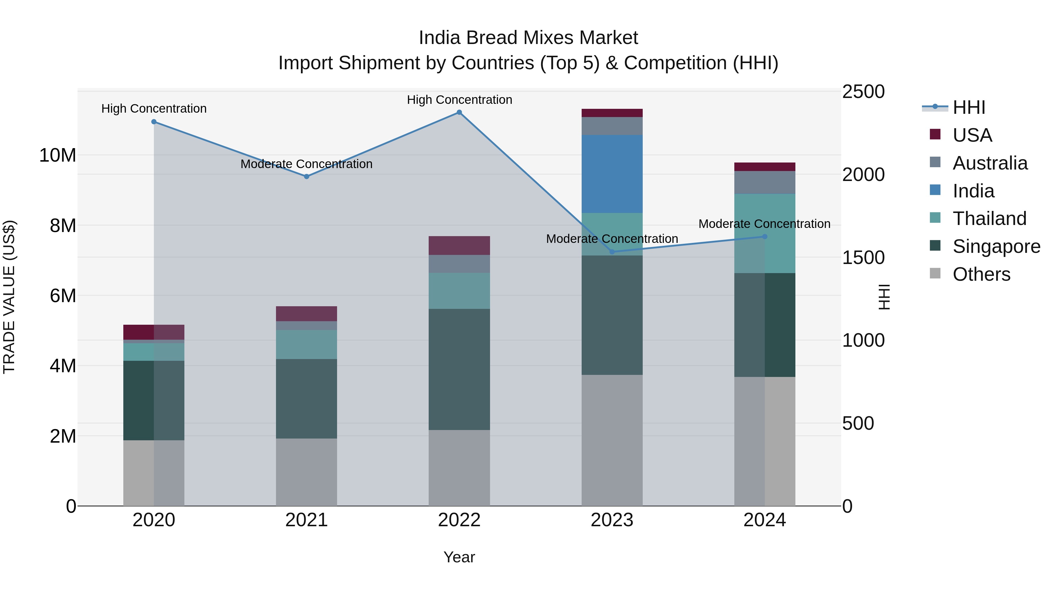 India Bread Mixes Market Top 5 Importing Countries and Market Competition (HHI) Analysis