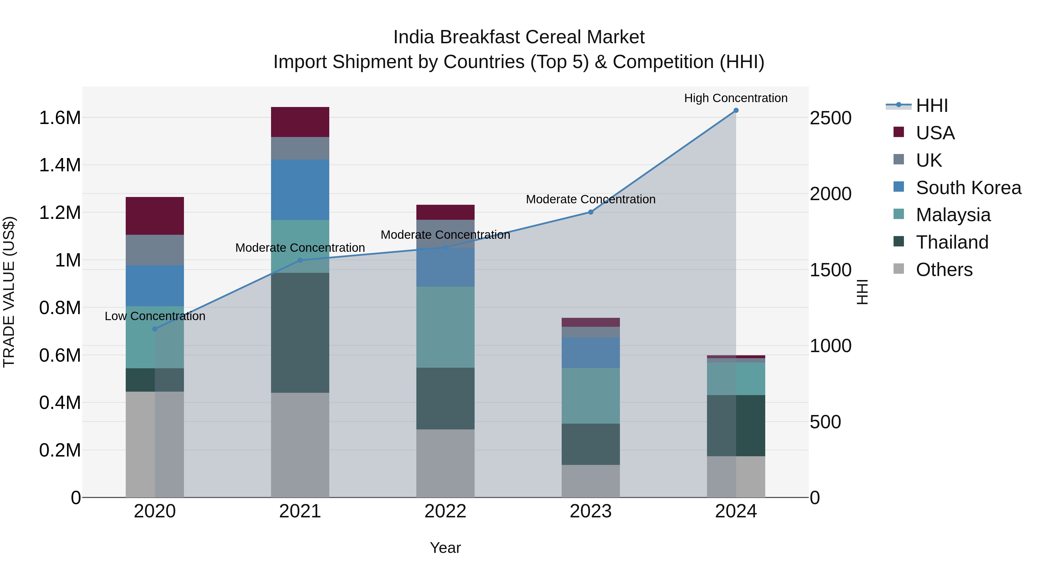 India Breakfast Cereal Market Top 5 Importing Countries and Market Competition (HHI) Analysis