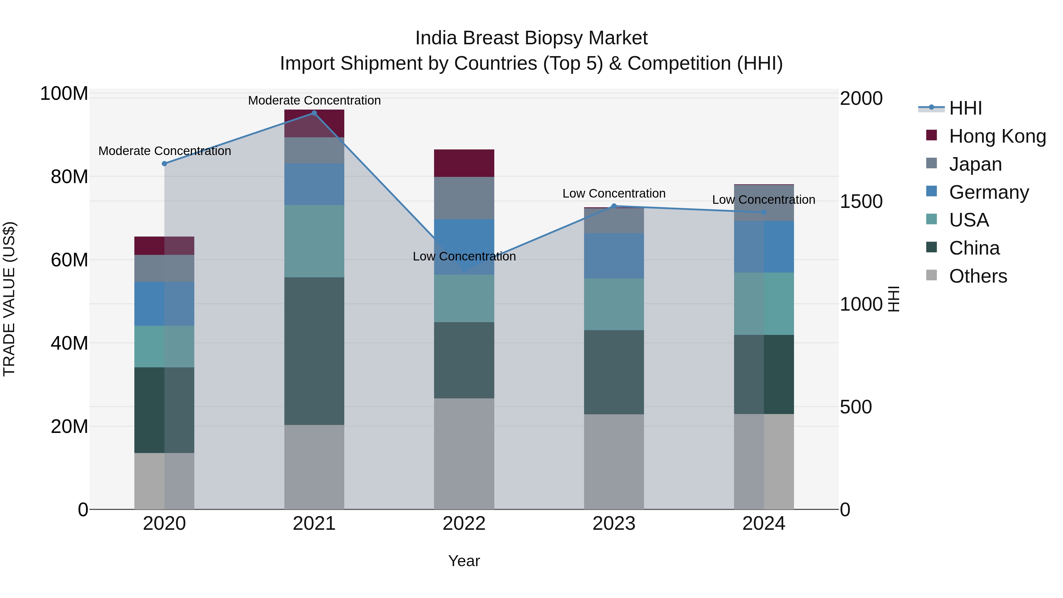 India Breast Biopsy Market Top 5 Importing Countries and Market Competition (HHI) Analysis