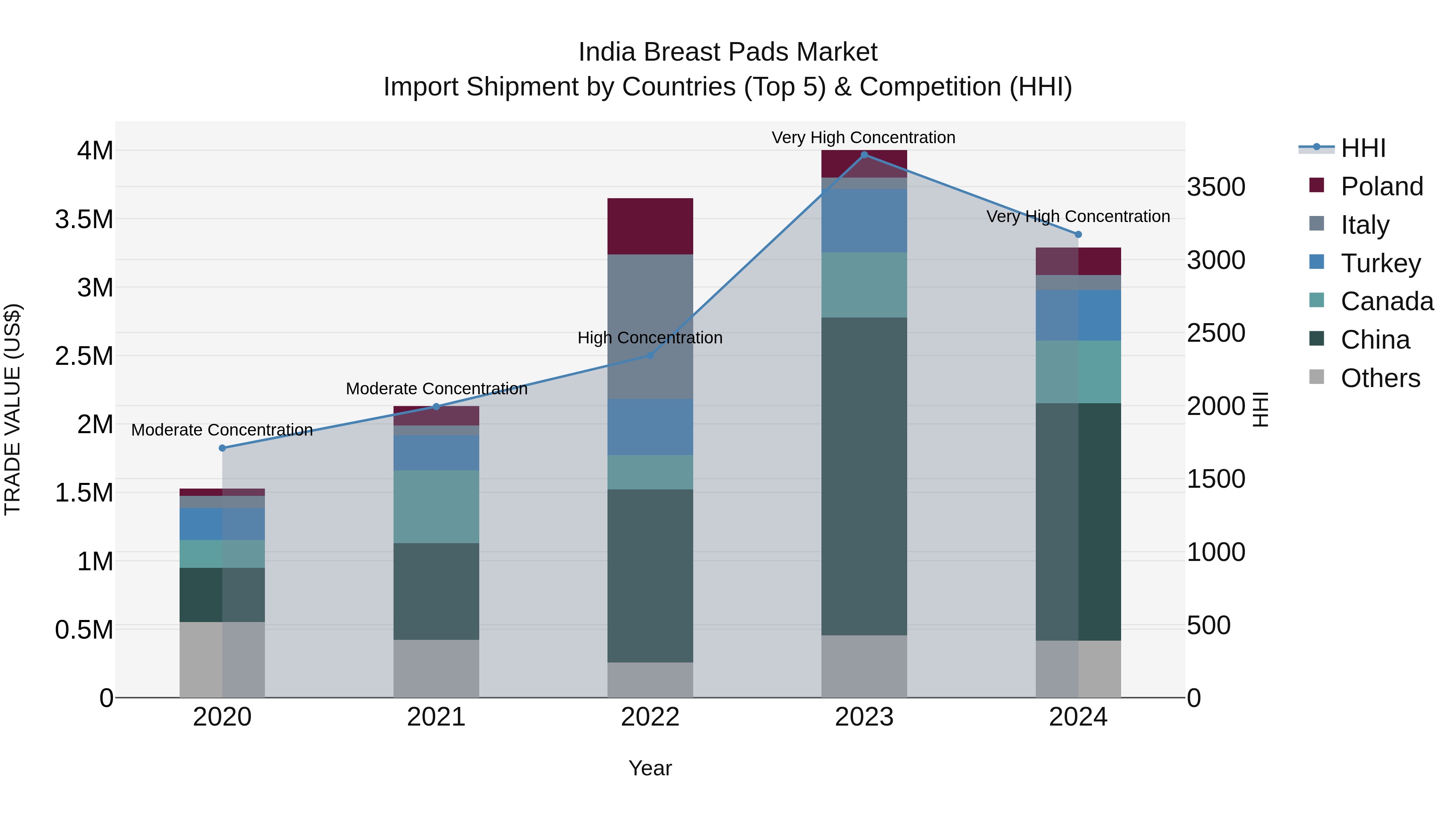 India Breast Pads Market Top 5 Importing Countries and Market Competition (HHI) Analysis