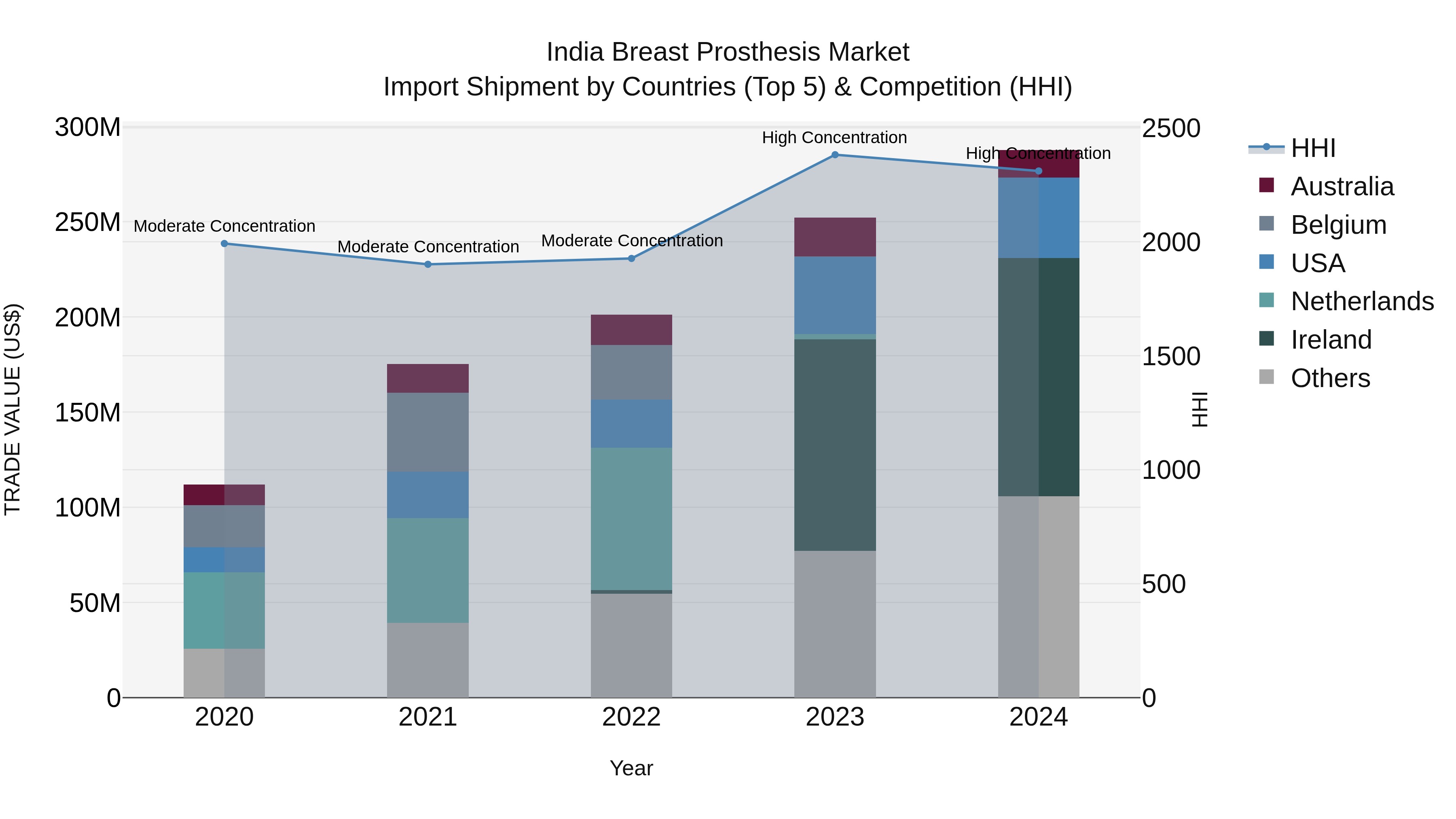 India Breast Prosthesis Market Top 5 Importing Countries and Market Competition (HHI) Analysis