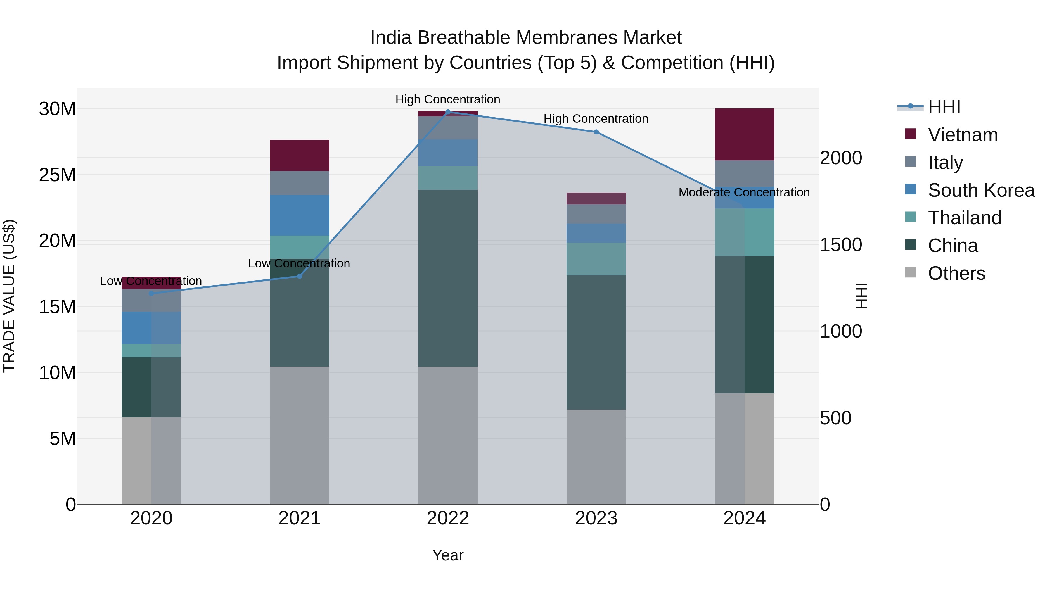 India Breathable Membranes Market Top 5 Importing Countries and Market Competition (HHI) Analysis