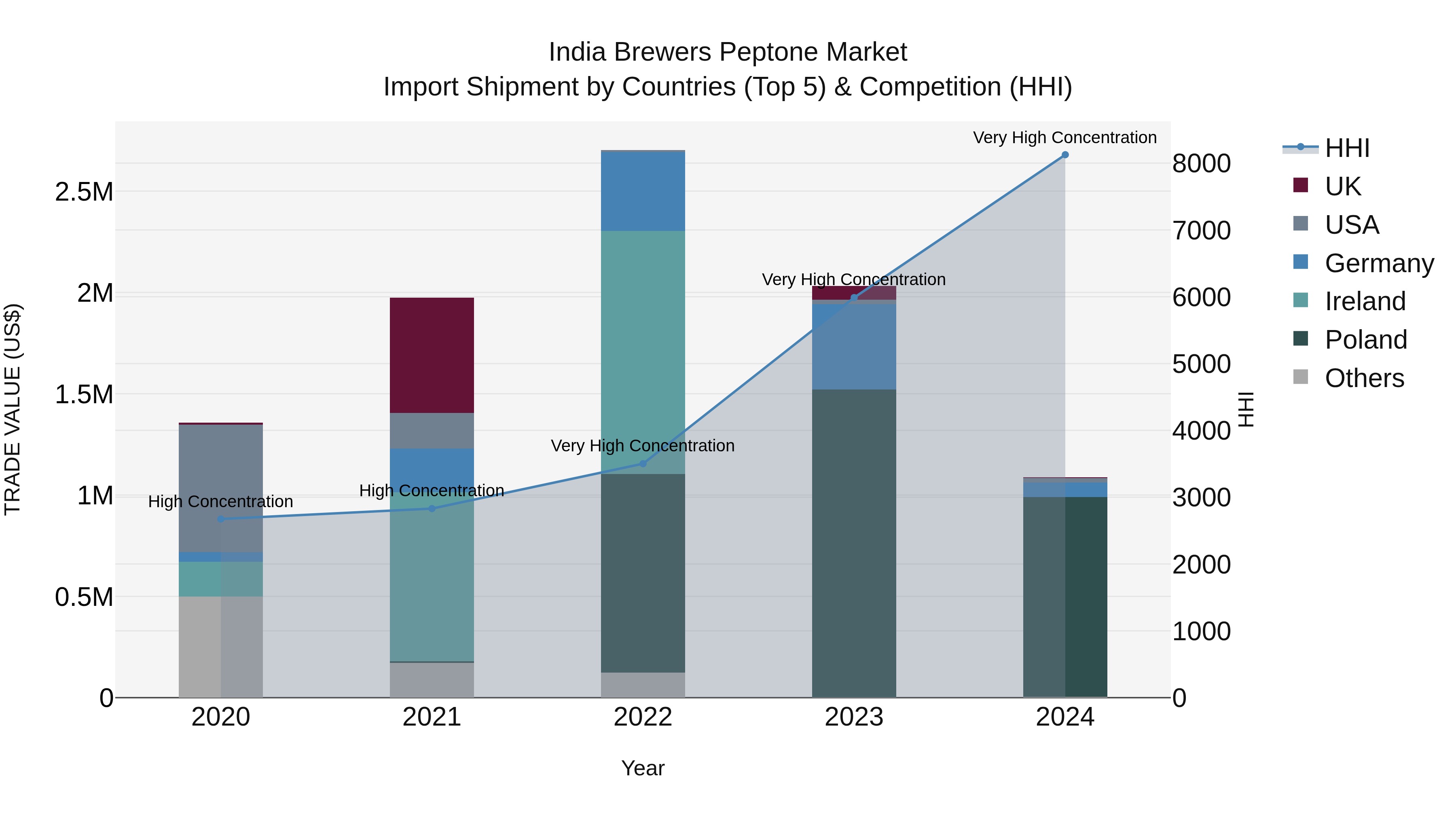 India Brewers Peptone Market Top 5 Importing Countries and Market Competition (HHI) Analysis