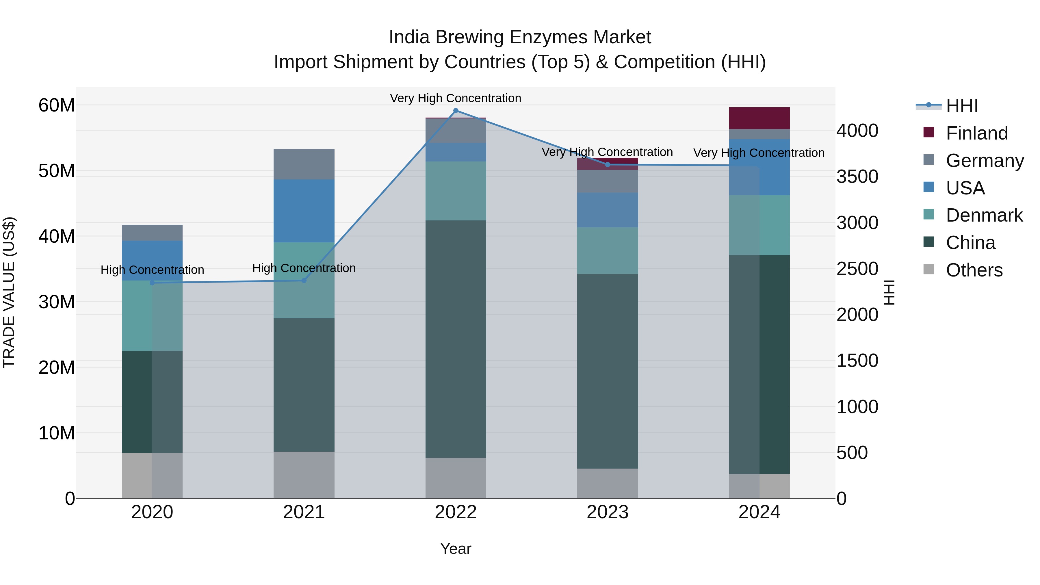 India Brewing Enzymes Market Top 5 Importing Countries and Market Competition (HHI) Analysis