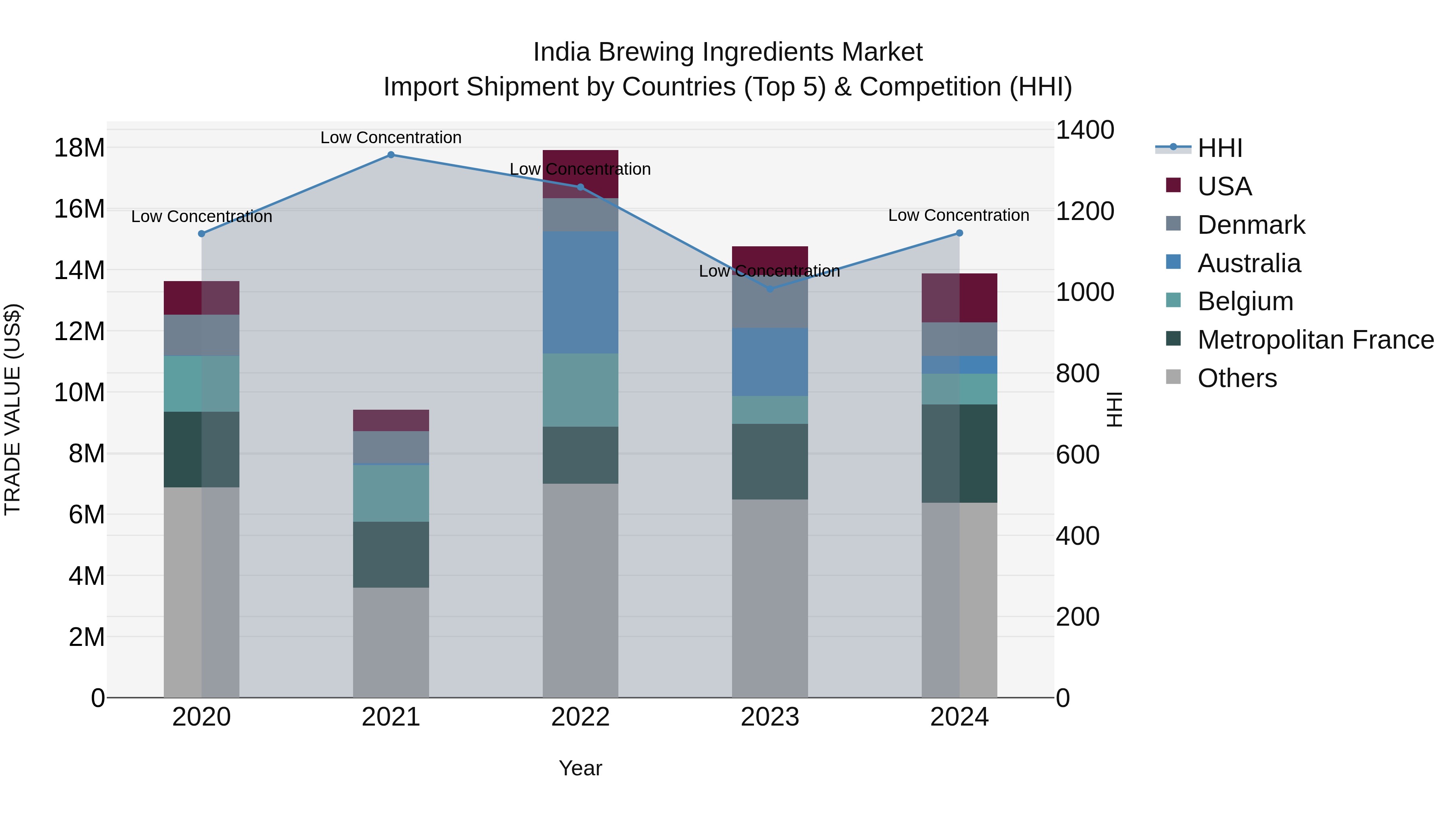 India Brewing Ingredients Market Top 5 Importing Countries and Market Competition (HHI) Analysis