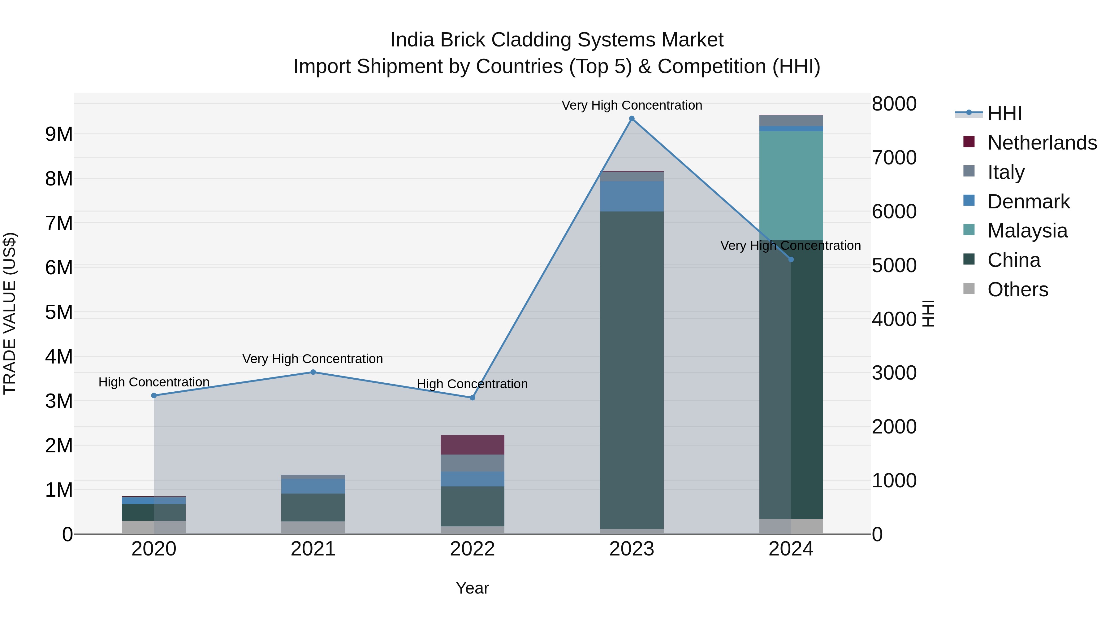 India Brick Cladding Systems Market Top 5 Importing Countries and Market Competition (HHI) Analysis