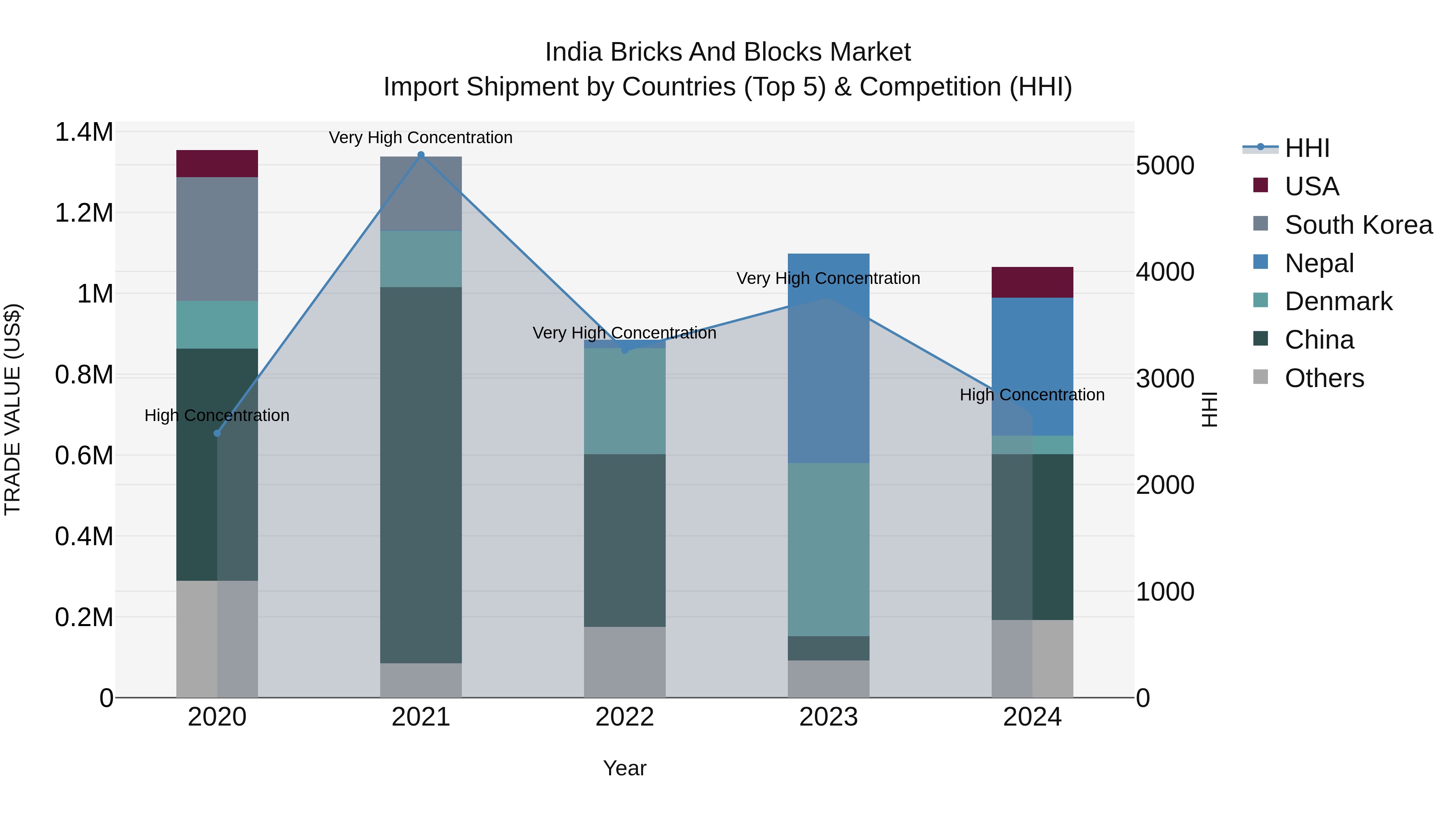 India Bricks and Blocks Market Top 5 Importing Countries and Market Competition (HHI) Analysis