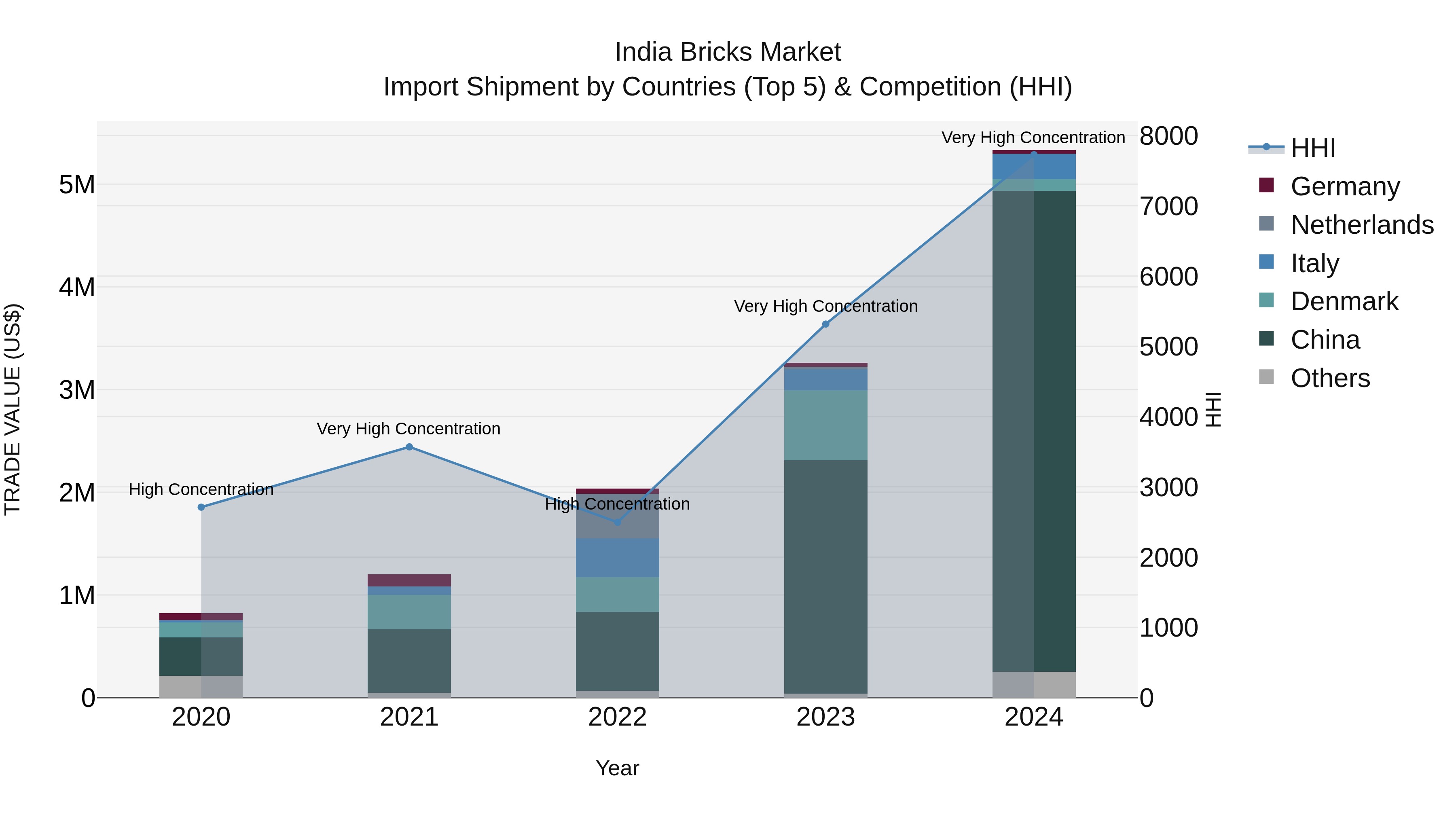 India Bricks Market Top 5 Importing Countries and Market Competition (HHI) Analysis