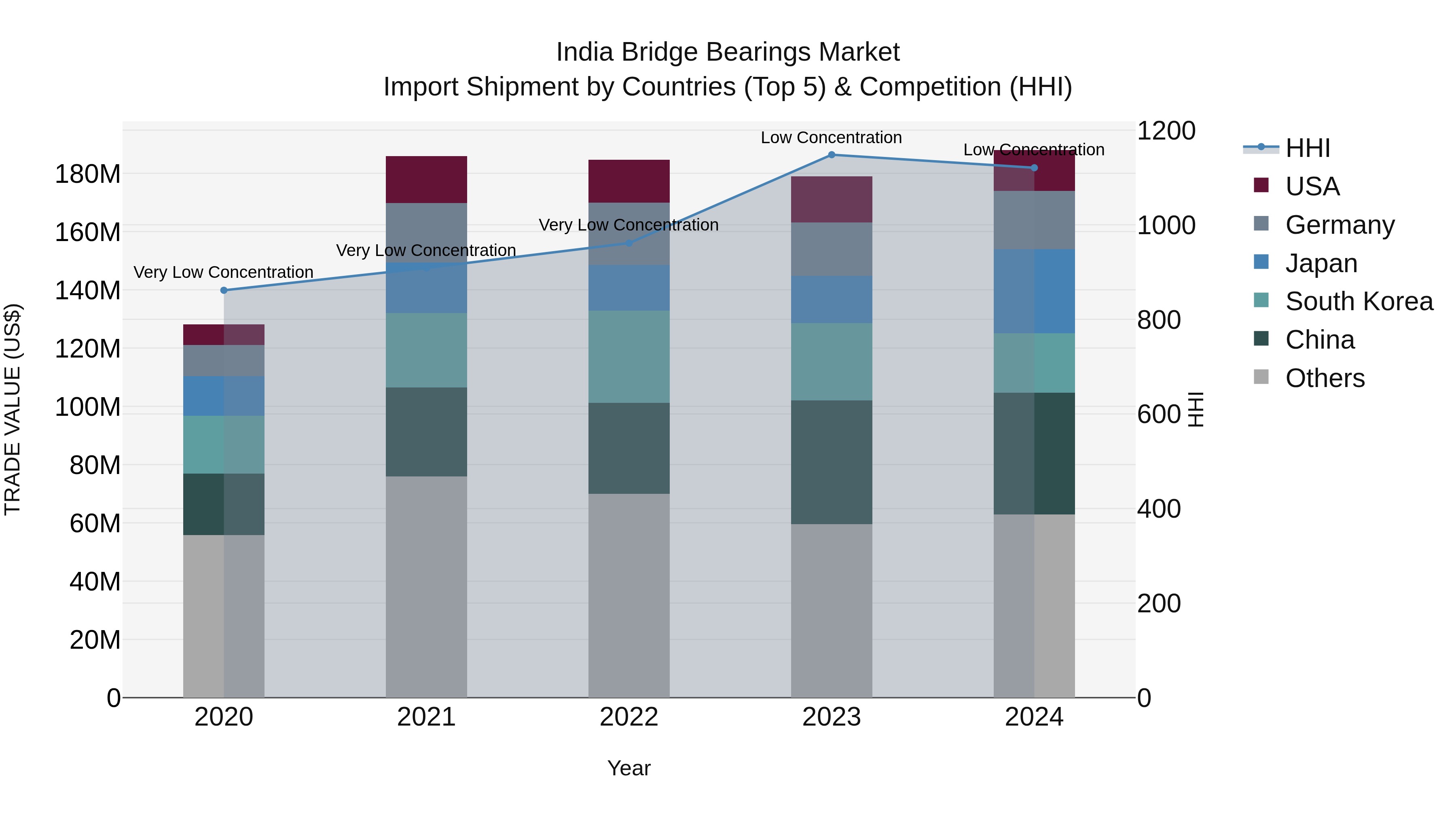 India Bridge Bearings Market Top 5 Importing Countries and Market Competition (HHI) Analysis