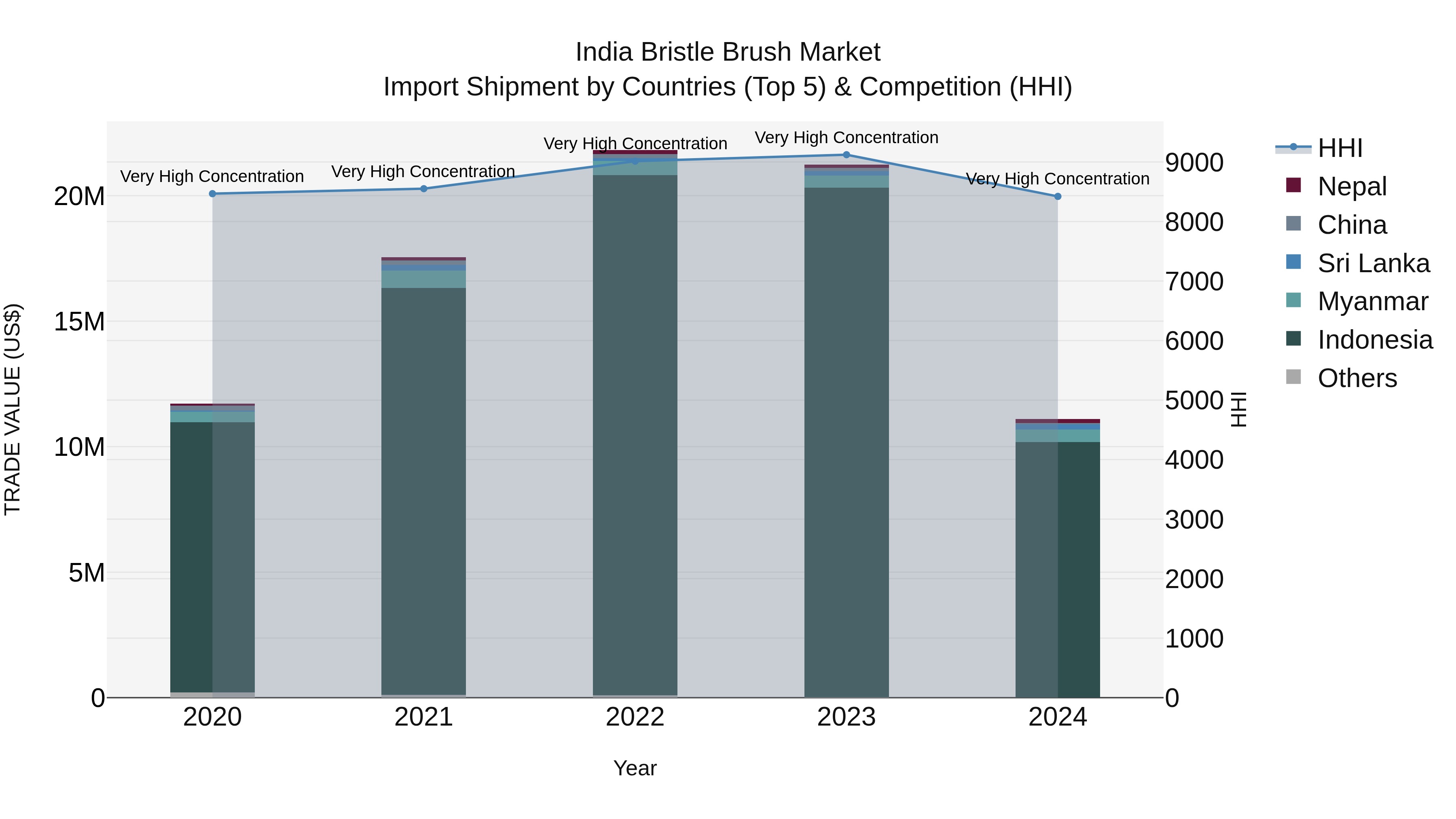India Bristle Brush Market Top 5 Importing Countries and Market Competition (HHI) Analysis