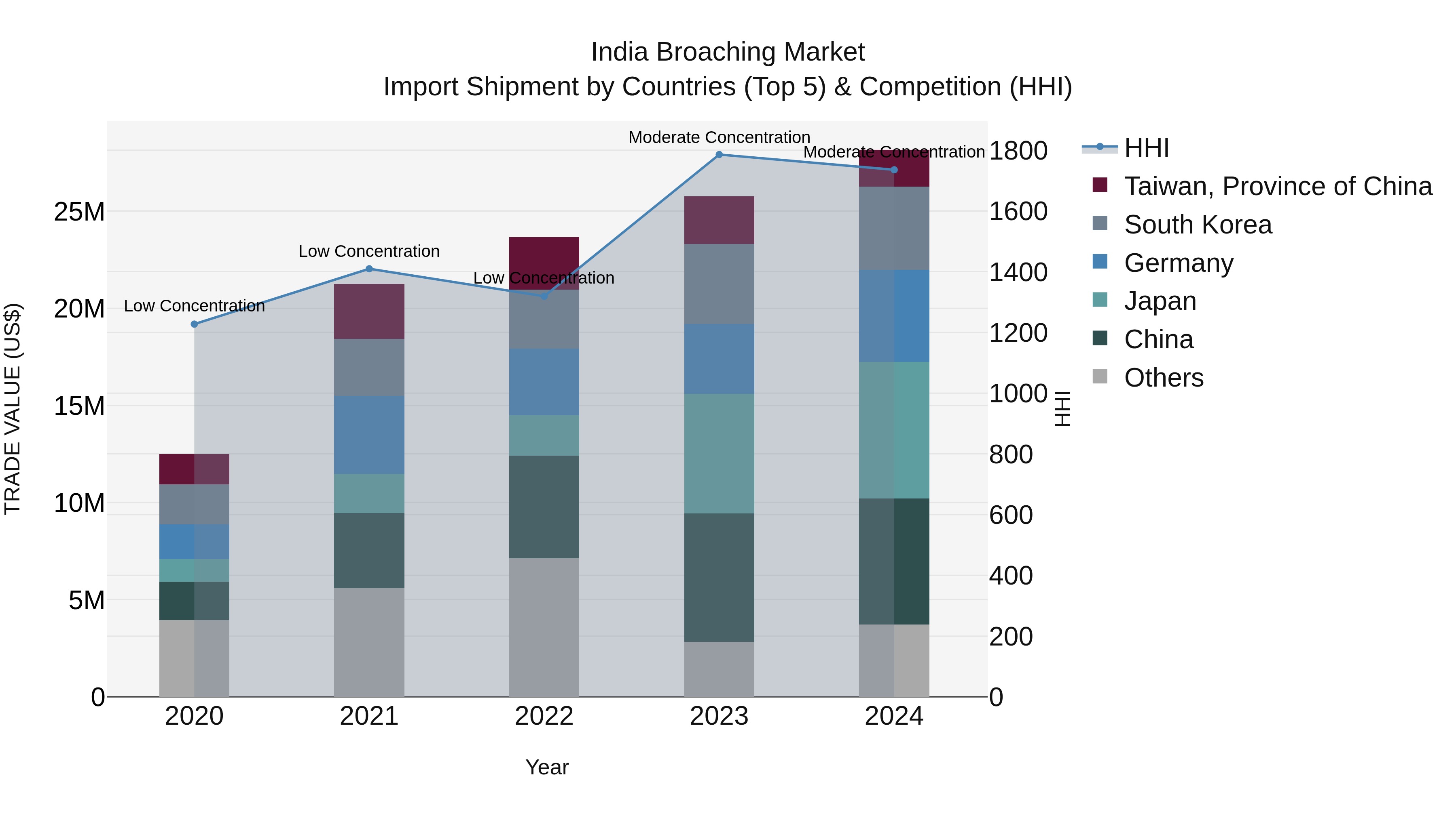 India Broaching Market Top 5 Importing Countries and Market Competition (HHI) Analysis