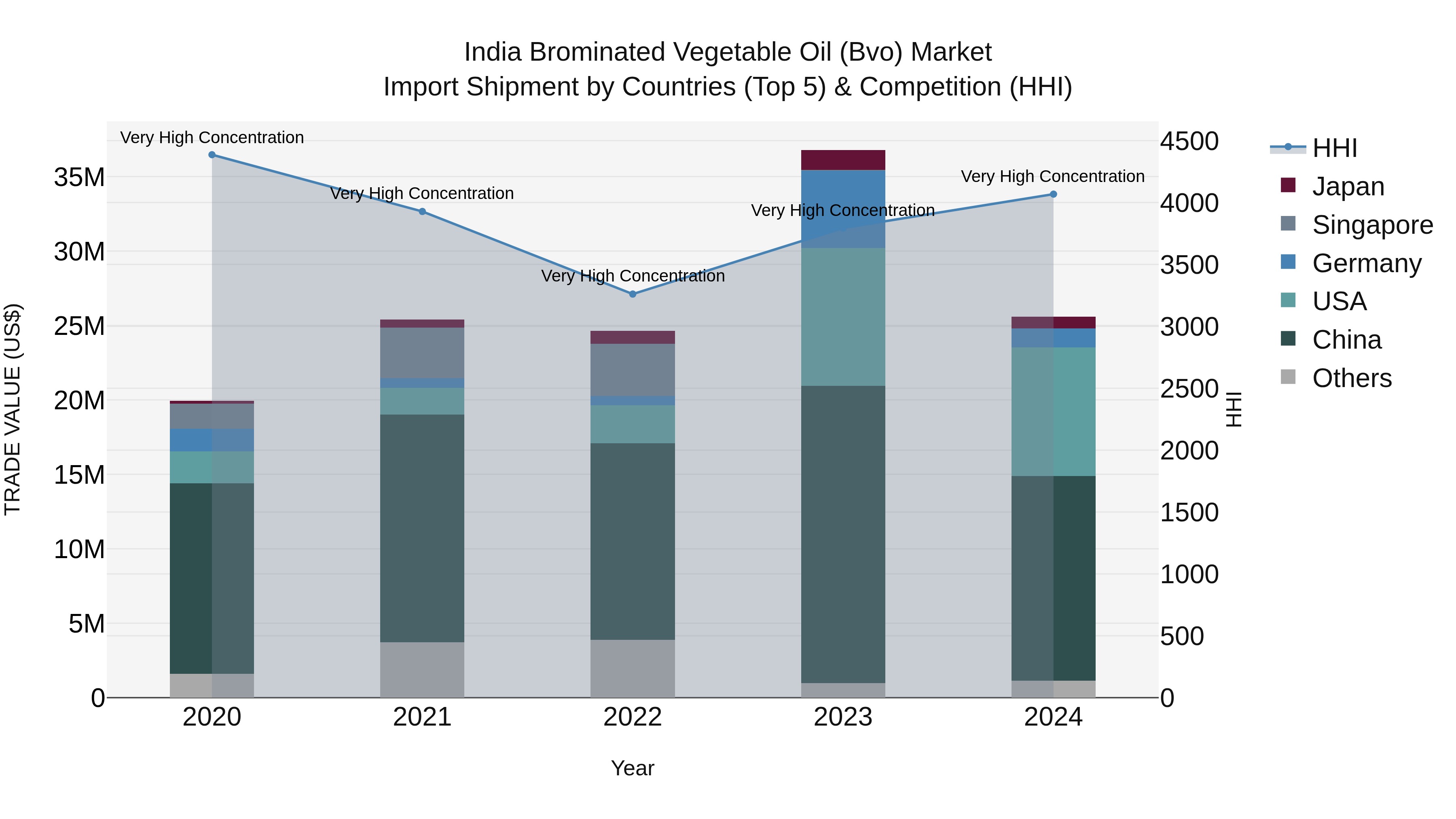 India Brominated Vegetable Oil (Bvo) Market Top 5 Importing Countries and Market Competition (HHI) Analysis