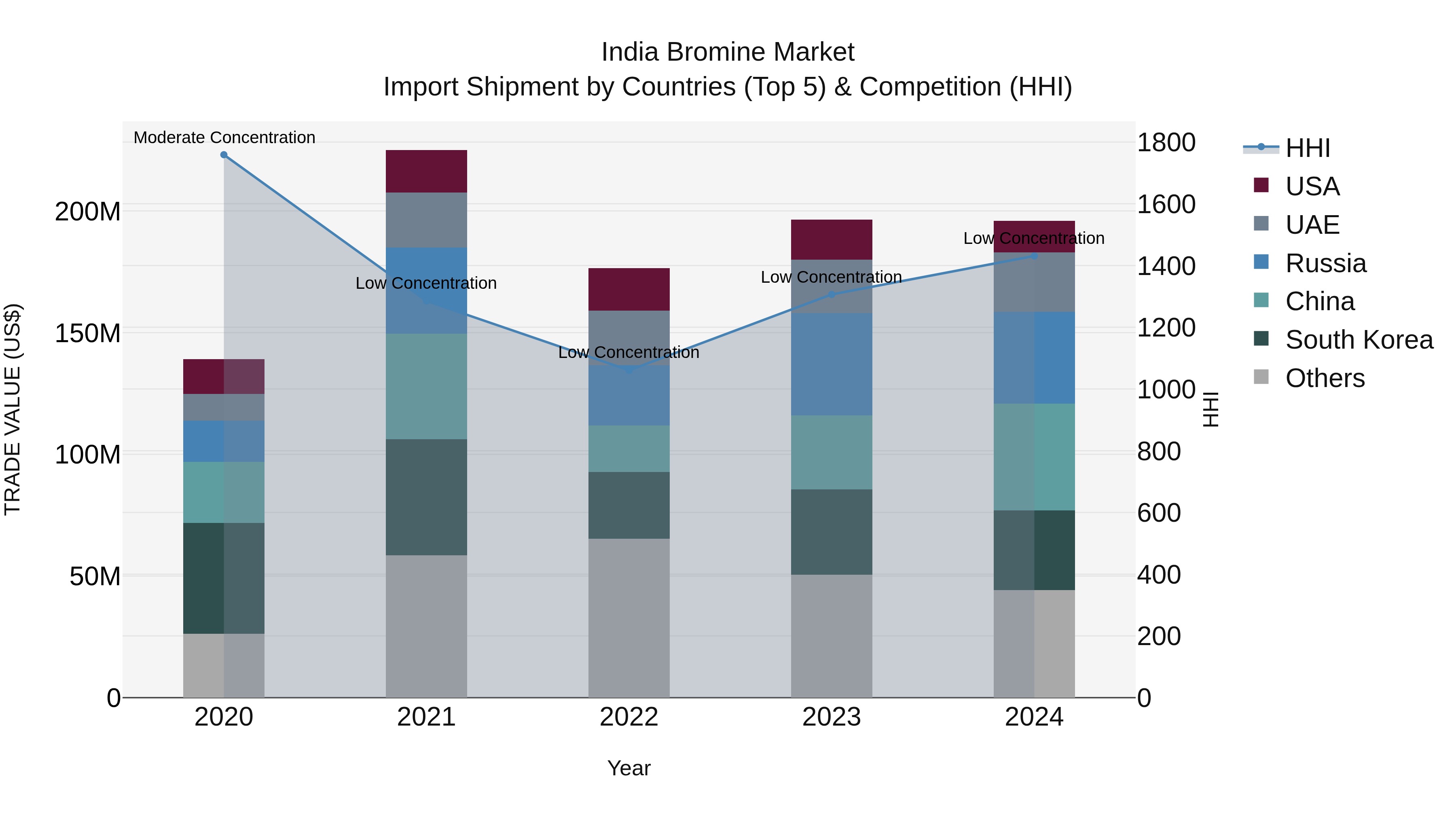 India Bromine Market Top 5 Importing Countries and Market Competition (HHI) Analysis