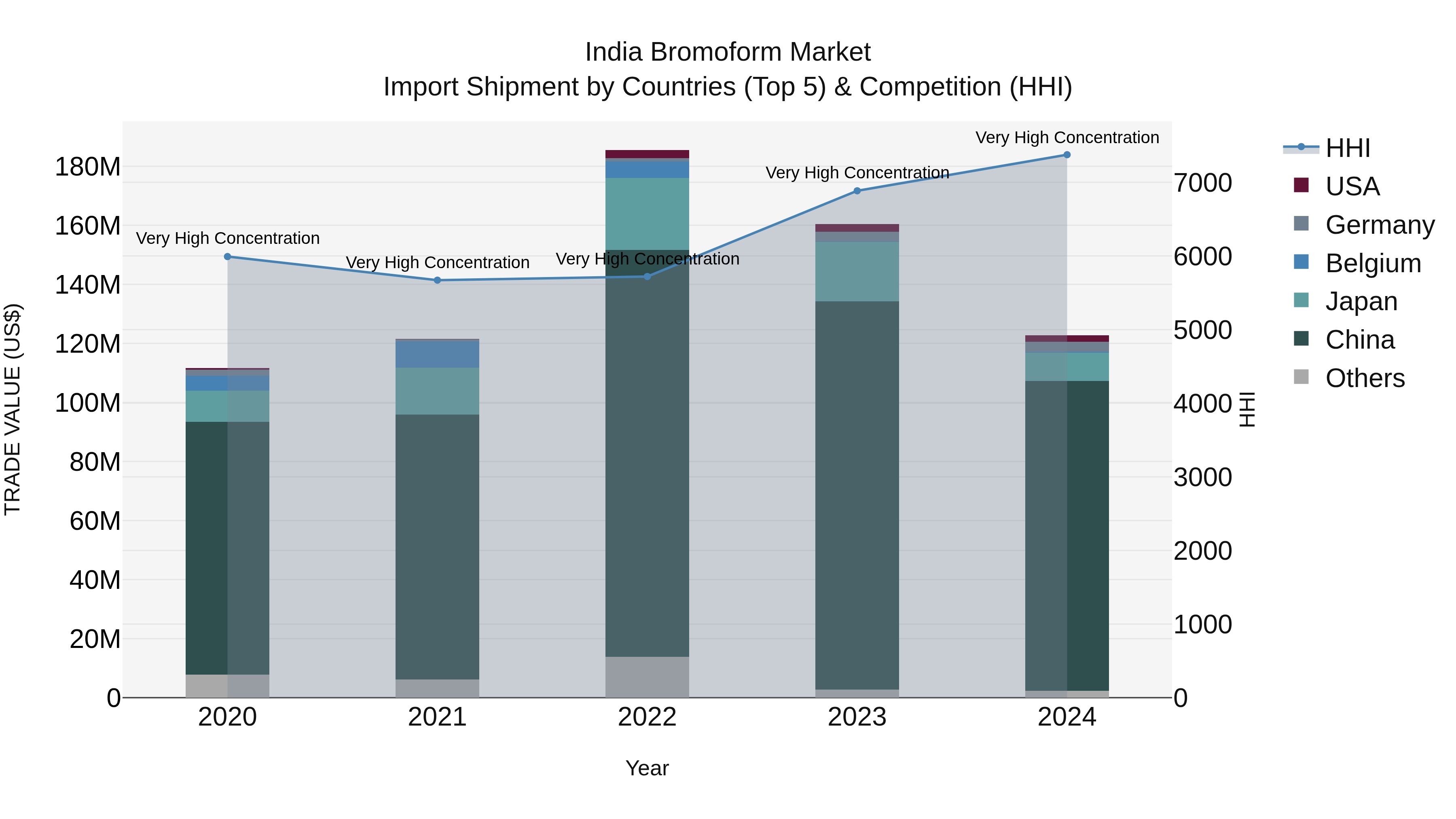 India Bromoform Market Top 5 Importing Countries and Market Competition (HHI) Analysis