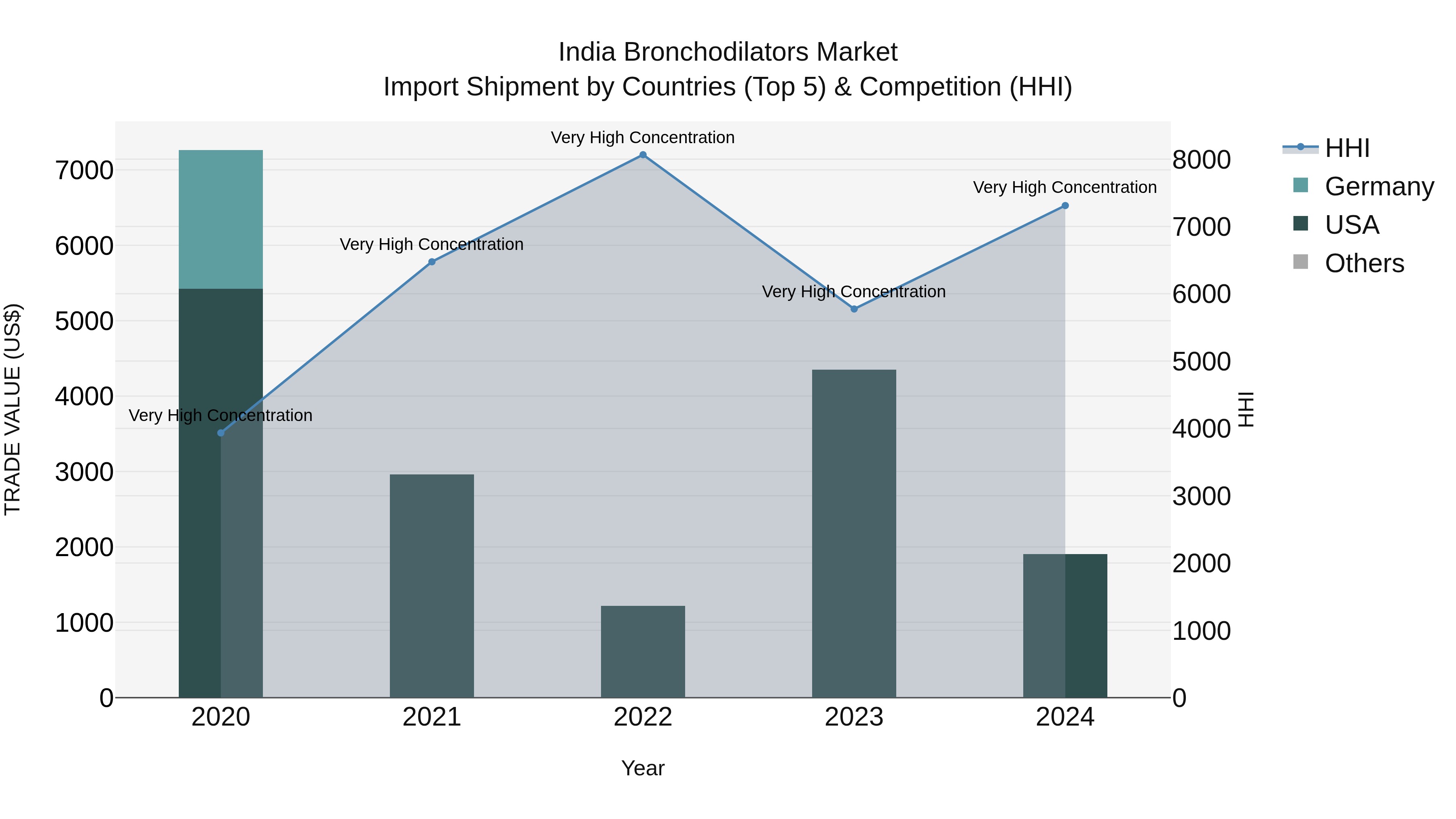 India Bronchodilators Market Top 5 Importing Countries and Market Competition (HHI) Analysis