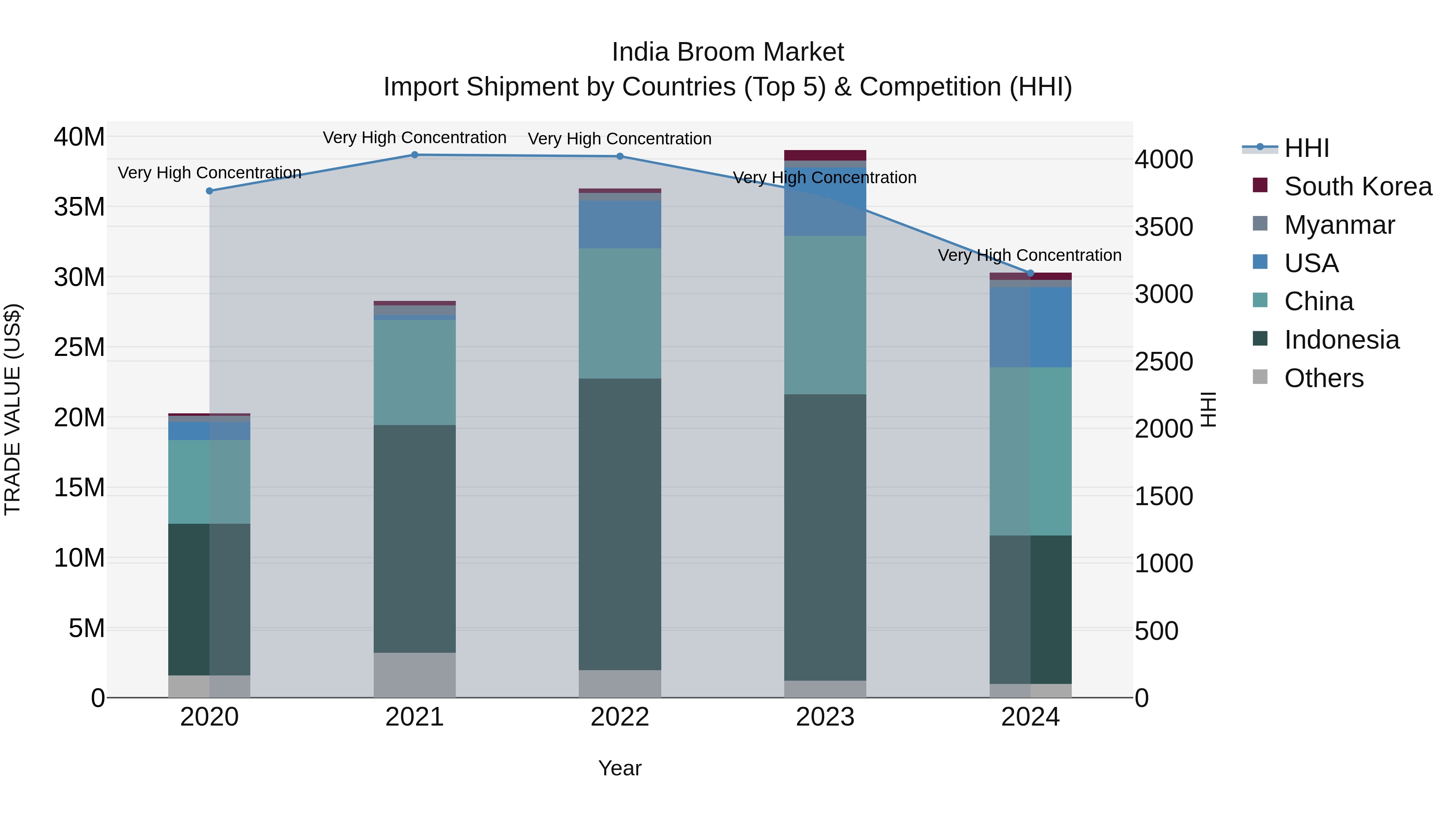 India Broom Market Top 5 Importing Countries and Market Competition (HHI) Analysis