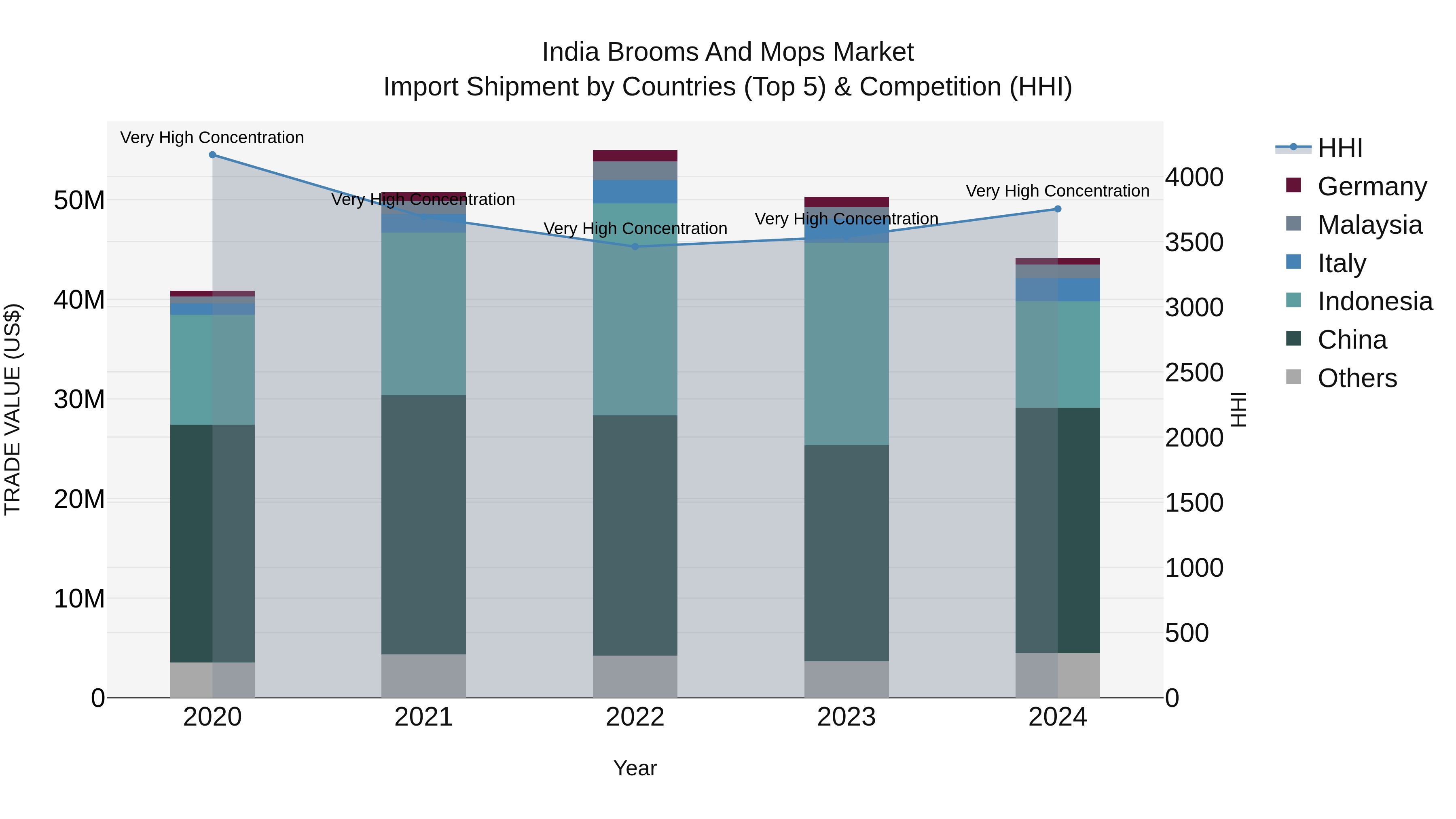 India Brooms and Mops Market Top 5 Importing Countries and Market Competition (HHI) Analysis