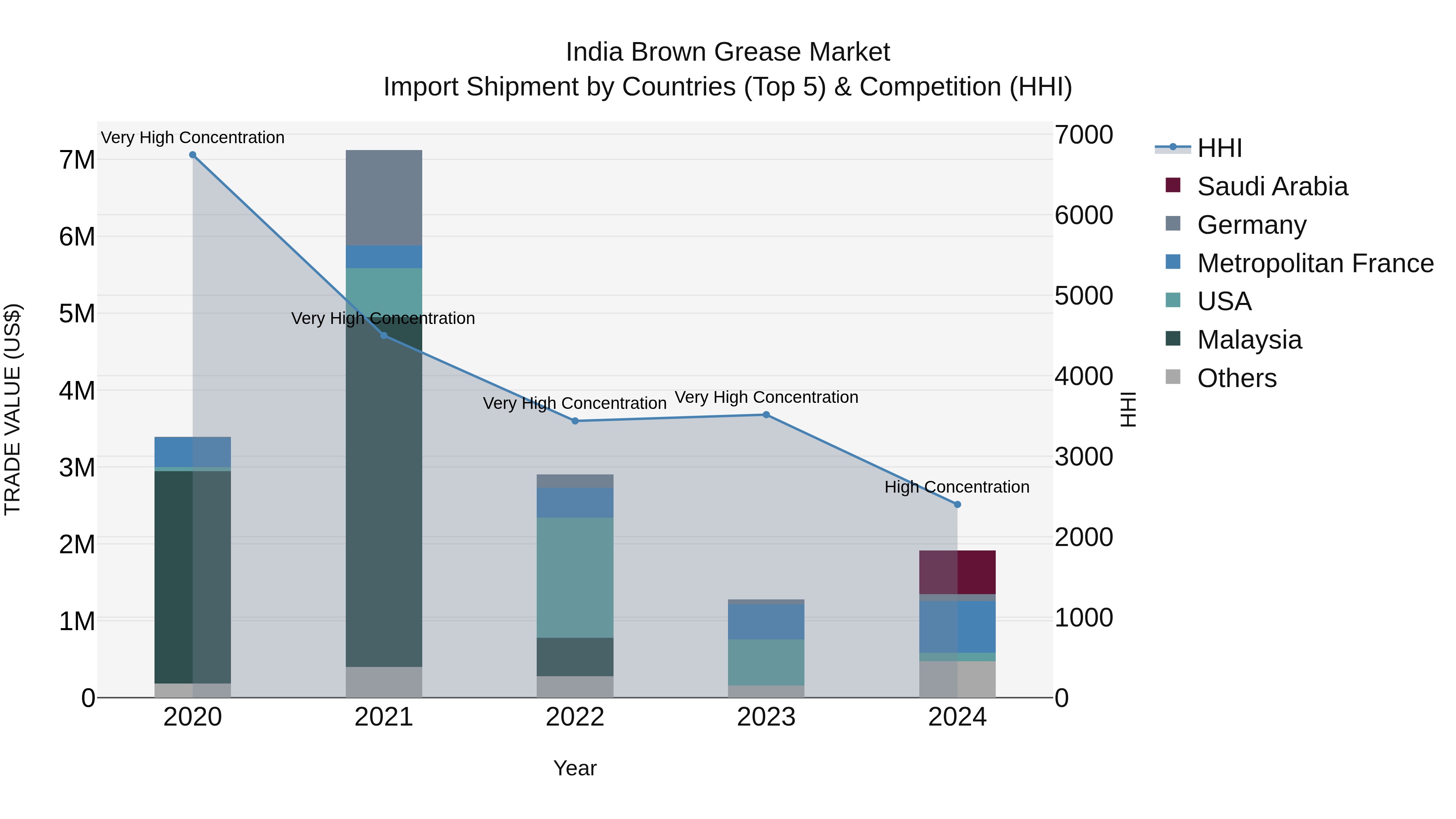 India Brown Grease Market Top 5 Importing Countries and Market Competition (HHI) Analysis
