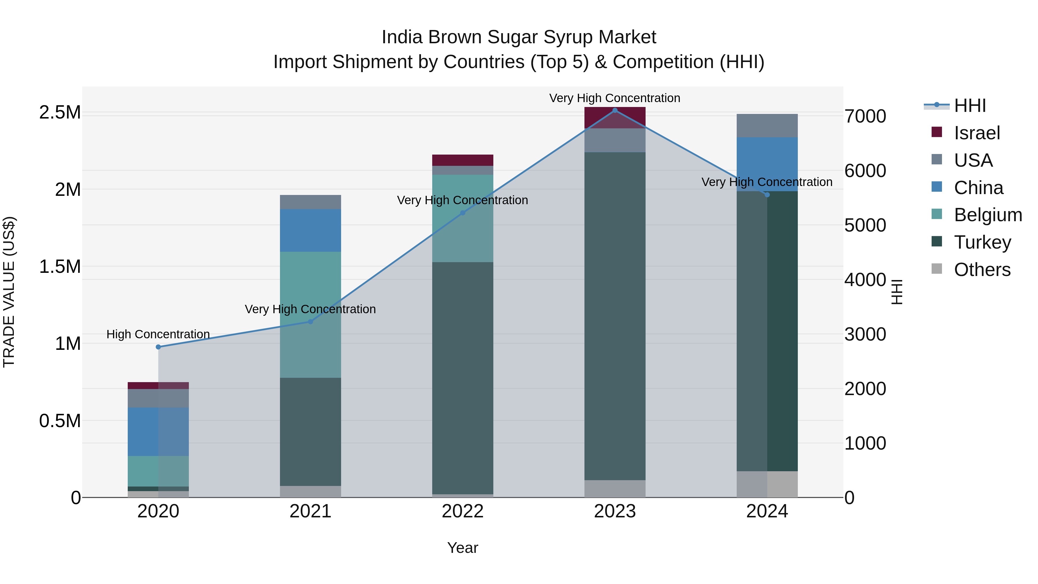 India Brown Sugar Syrup Market Top 5 Importing Countries and Market Competition (HHI) Analysis