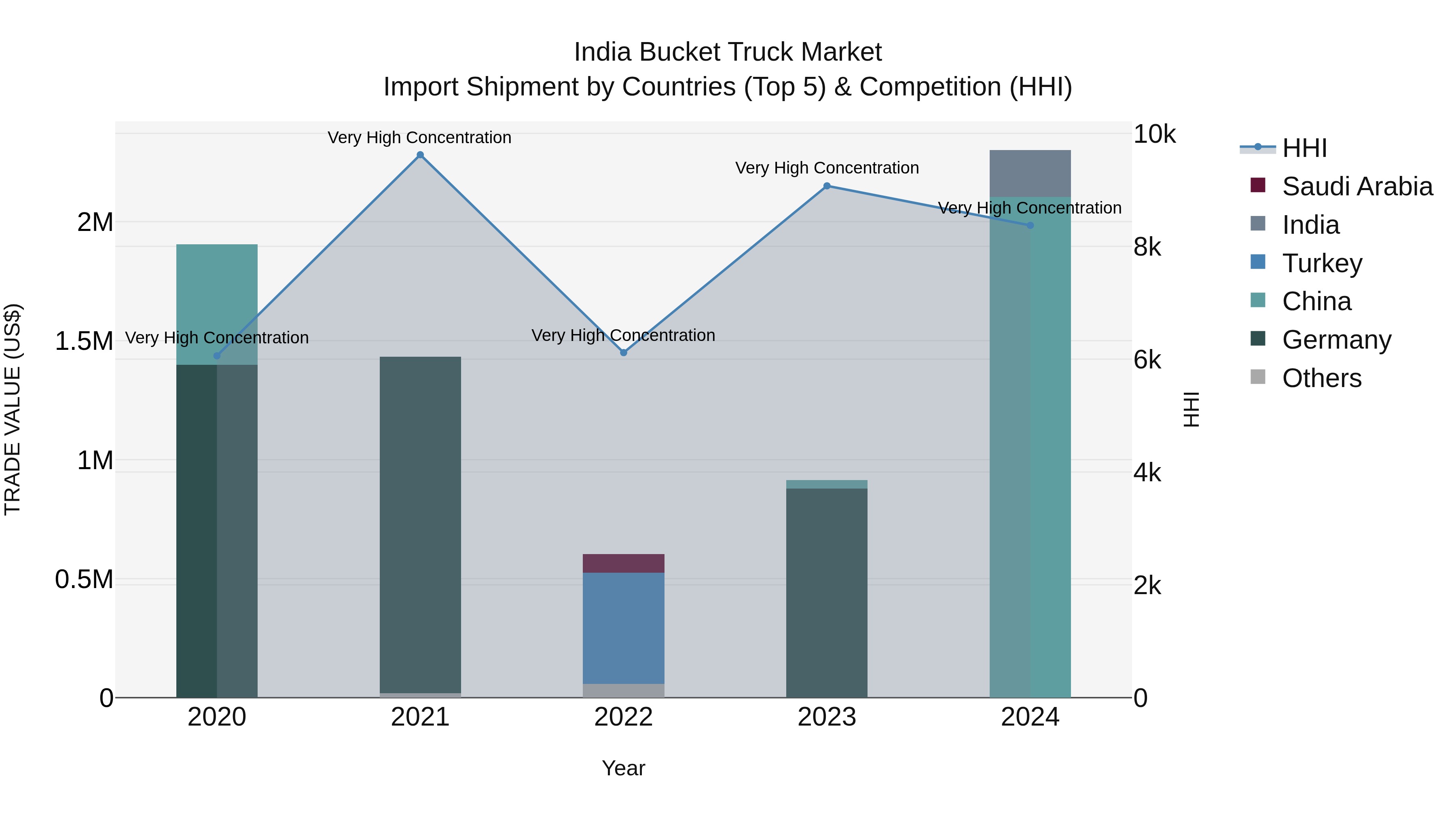 India Bucket Truck Market Top 5 Importing Countries and Market Competition (HHI) Analysis