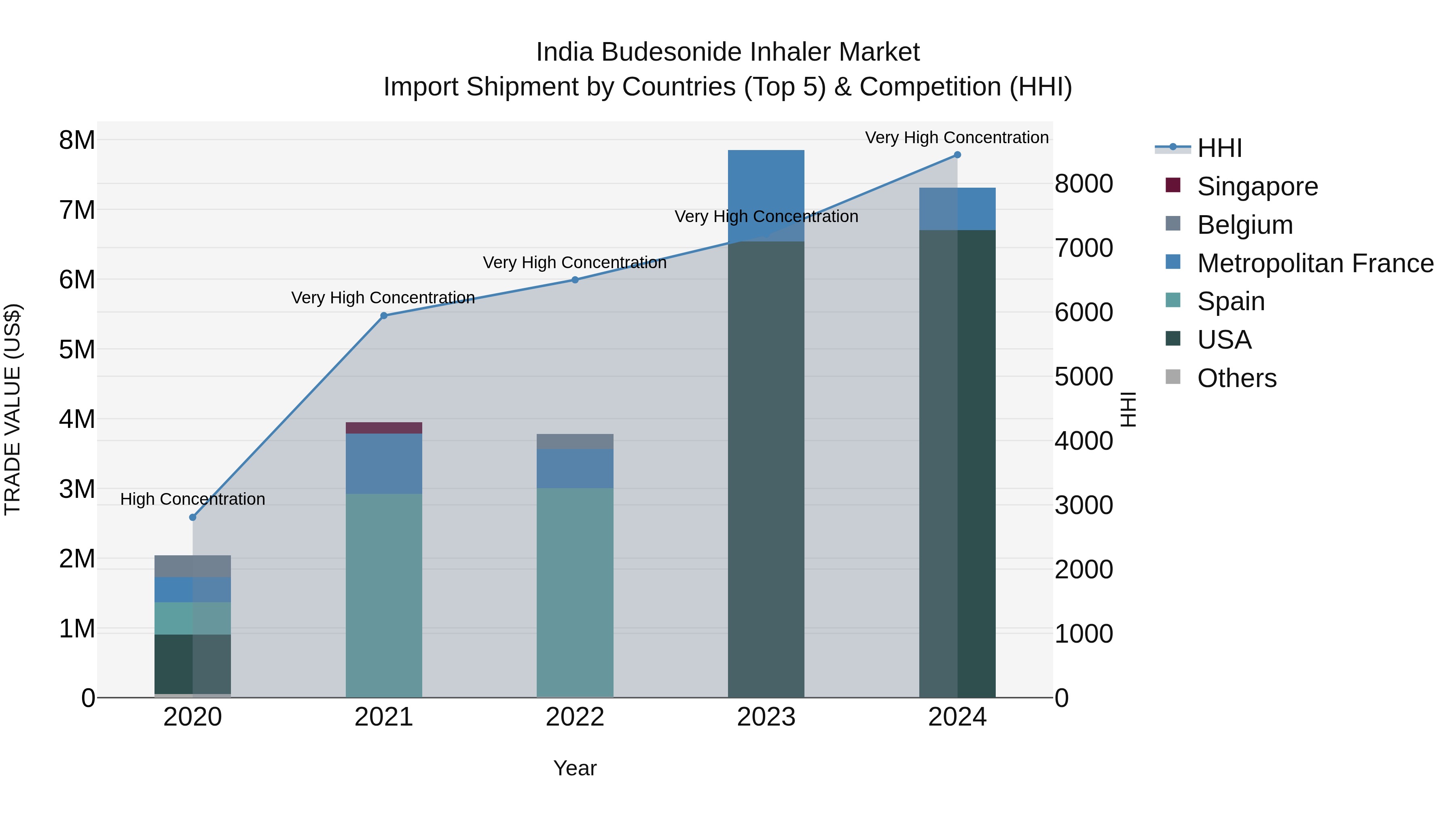 India Budesonide Inhaler Market Top 5 Importing Countries and Market Competition (HHI) Analysis