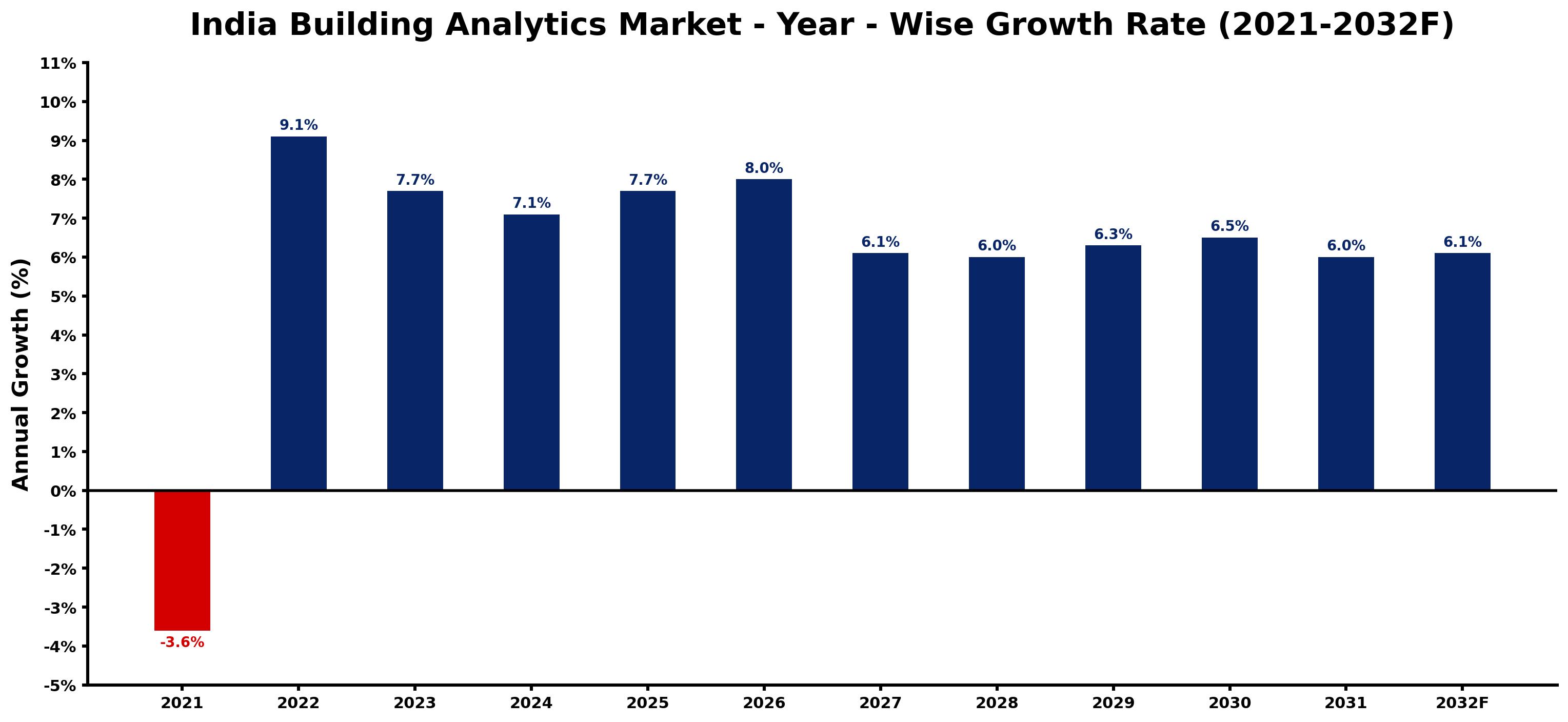 India Building Analytics Market Year-wise Growth Rate and Key Drivers