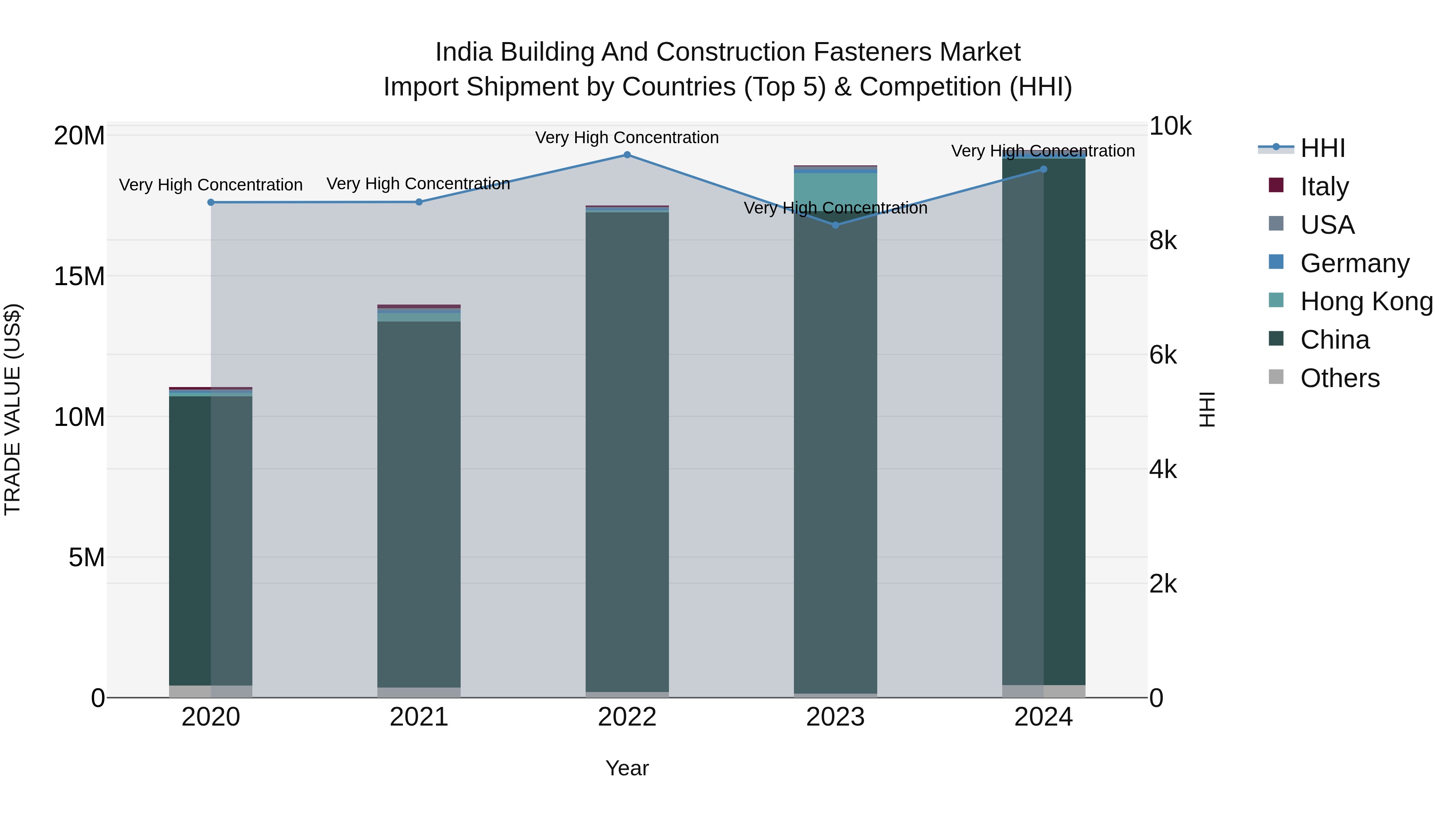 India Building and Construction Fasteners Market Top 5 Importing Countries and Market Competition (HHI) Analysis