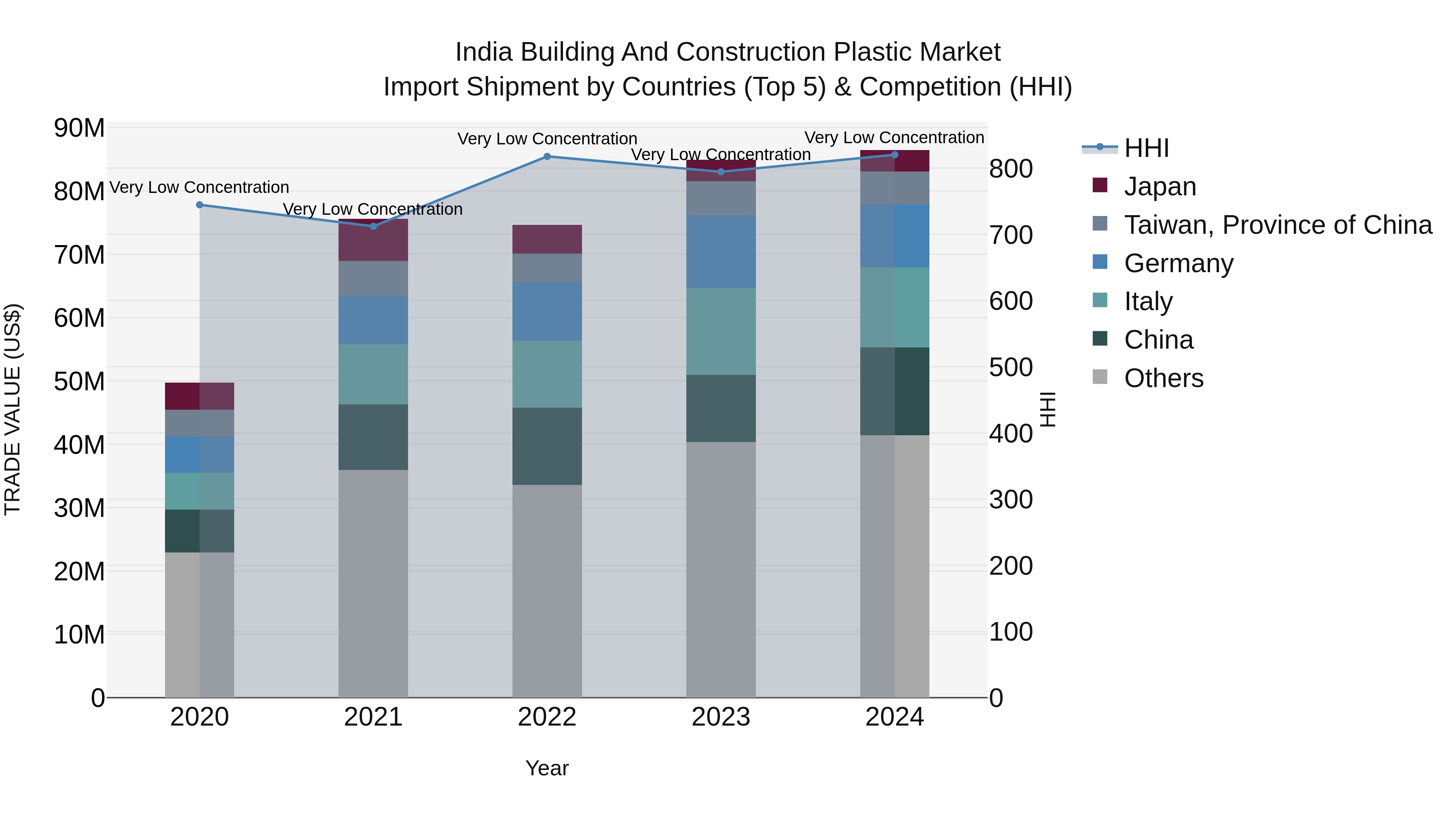 India Building and Construction Plastic Market Top 5 Importing Countries and Market Competition (HHI) Analysis