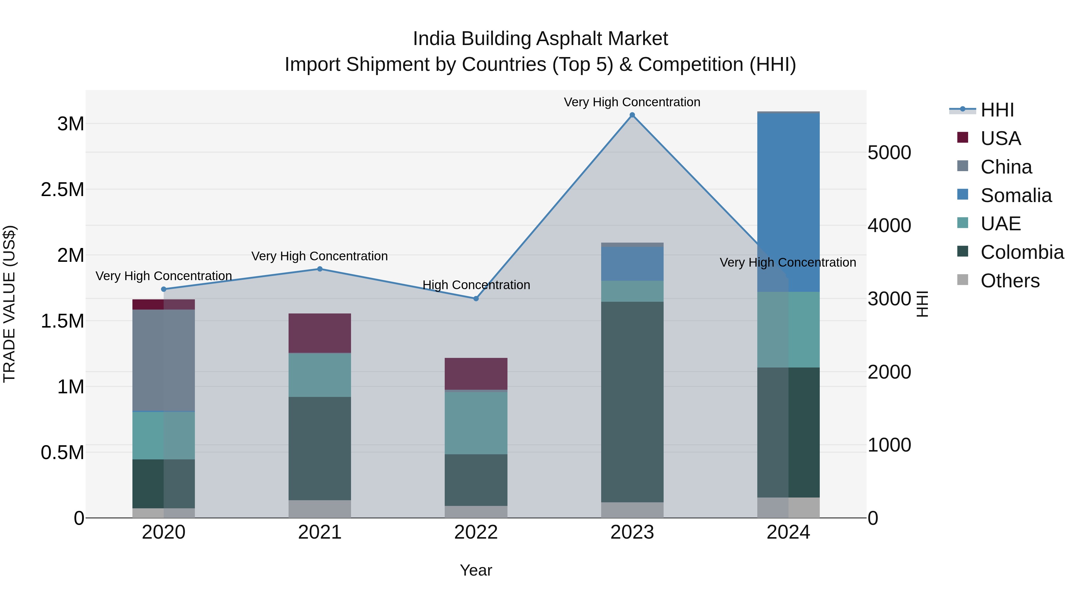India Building Asphalt Market Top 5 Importing Countries and Market Competition (HHI) Analysis
