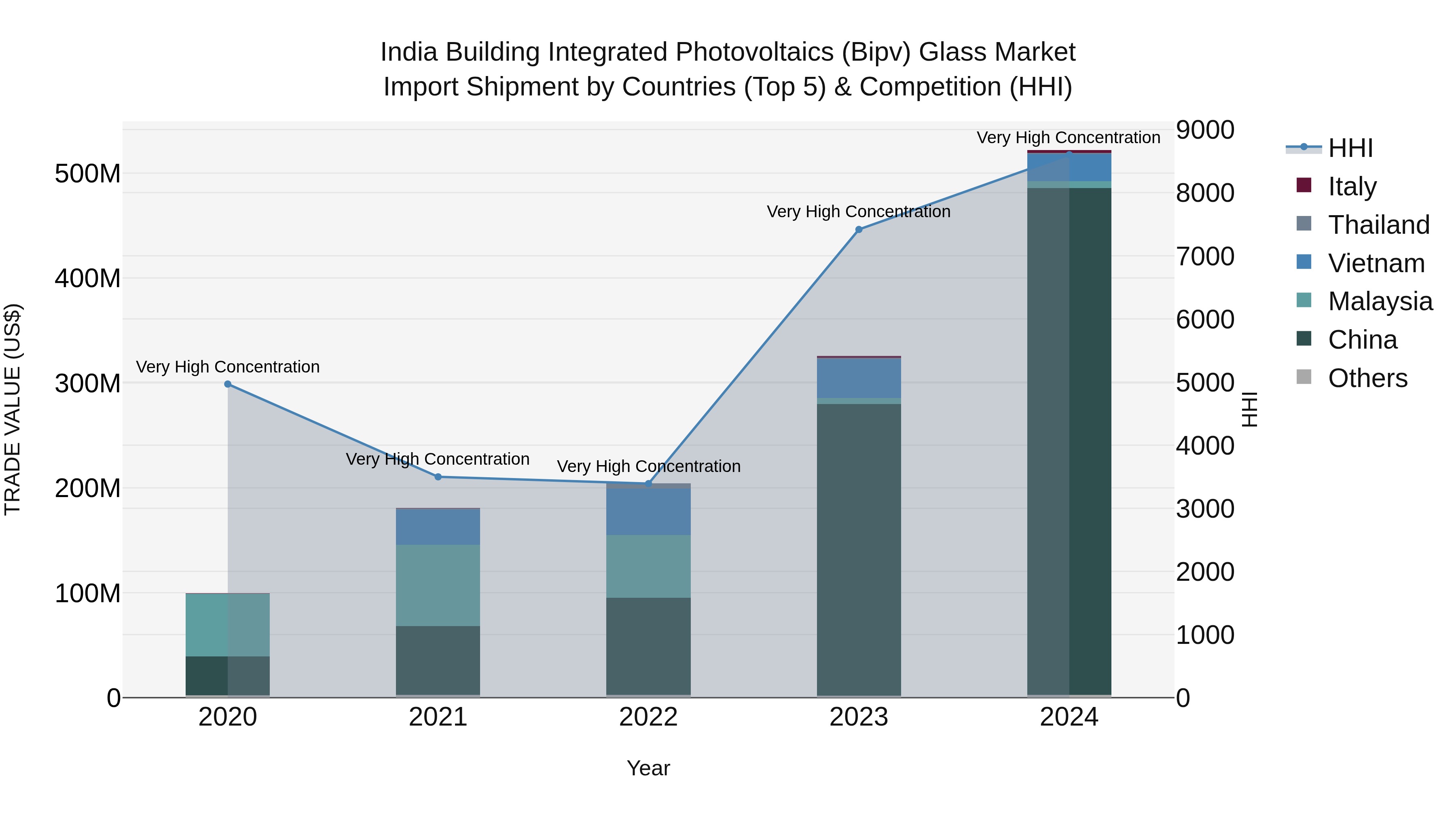 India Building Integrated Photovoltaics (Bipv) Glass Market Top 5 Importing Countries and Market Competition (HHI) Analysis