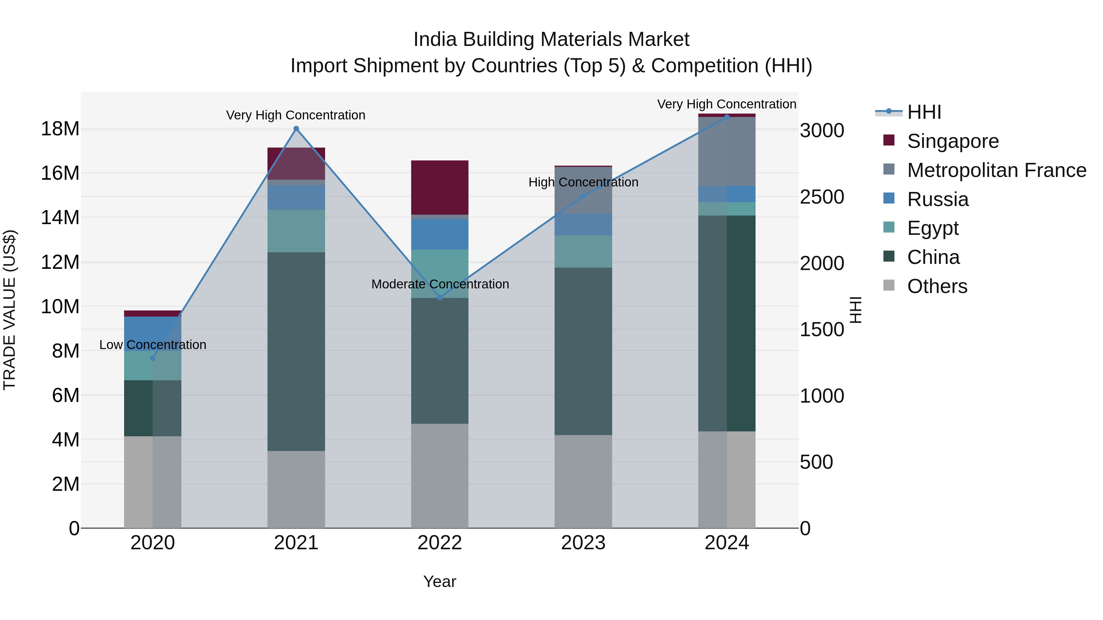 India Building Materials Market Top 5 Importing Countries and Market Competition (HHI) Analysis