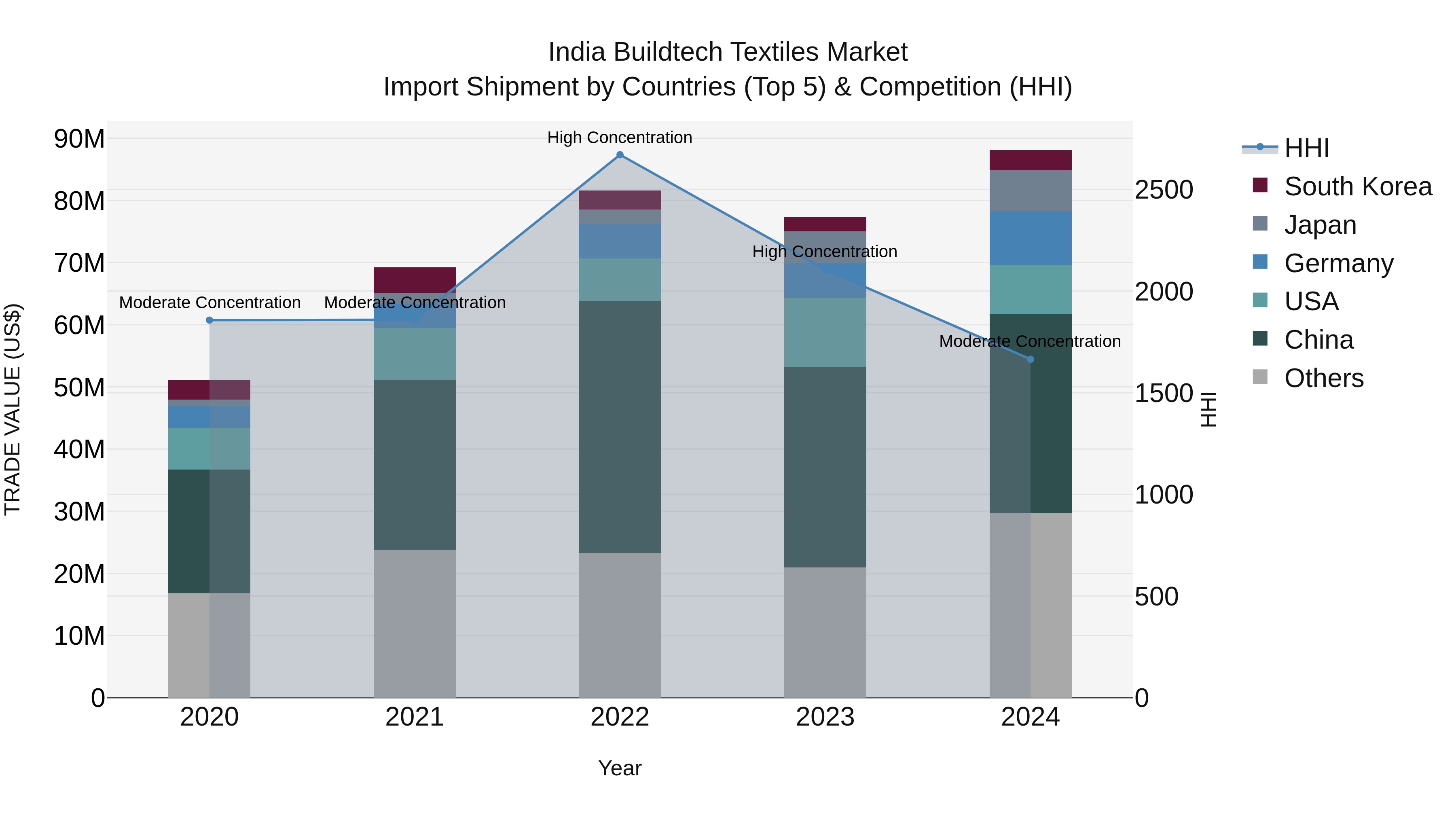 India Buildtech Textiles Market Top 5 Importing Countries and Market Competition (HHI) Analysis