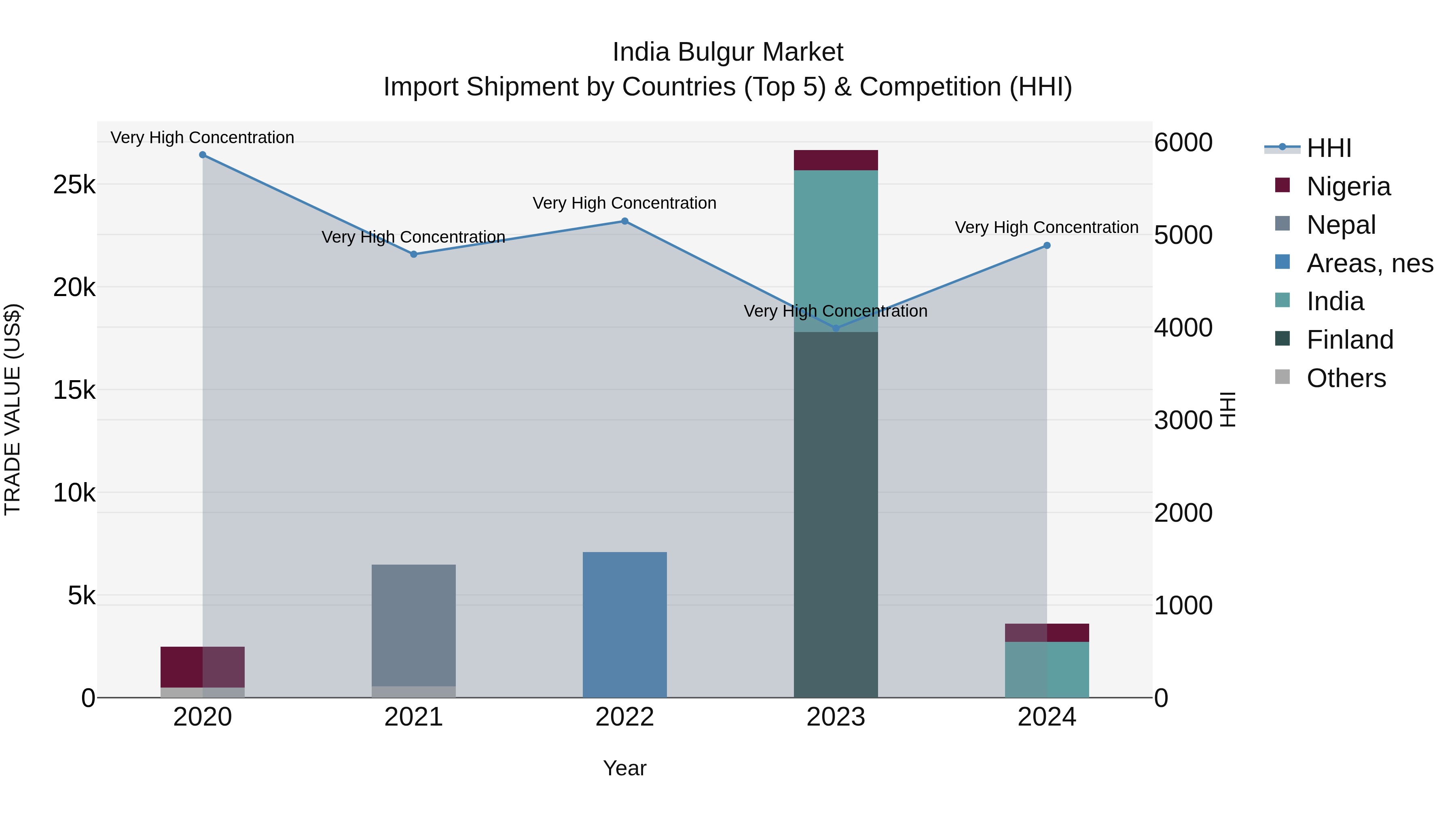 India Bulgur Market Top 5 Importing Countries and Market Competition (HHI) Analysis